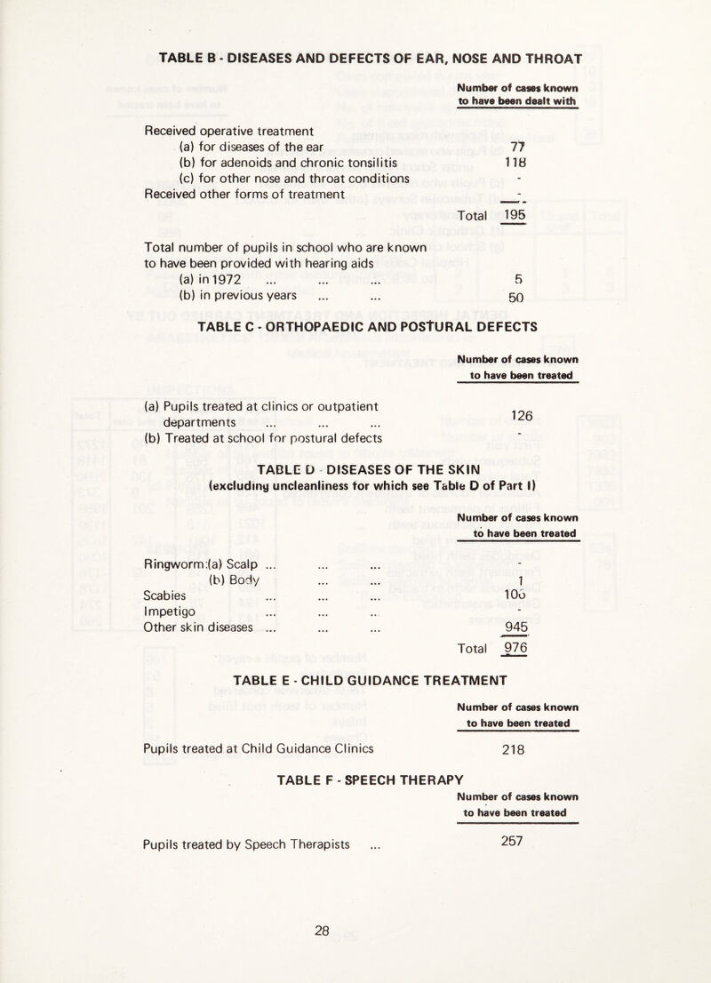 TABLE B - DISEASES AND DEFECTS OF EAR, NOSE AND THROAT Number of cases known to have been dealt with 77 11B Total 195 Total number of pupils in school who are known to have been provided with hearing aids (a) in 1972 ... ... ... 5 (b) in previous years ... ... 50 TABLE C - ORTHOPAEDIC AND POStURAL DEFECTS Number of cases known to have been treated Received operative treatment (a) for diseases of the ear (b) for adenoids and chronic tonsilitis (c) for other nose and throat conditions Received other forms of treatment (a) Pupils treated at clinics or outpatient departments ... ... ... ^ (b) Treated at school for postural defects TABLE D DISEASES OF THE SKIN (excluding uncleaniiness tor which see Table D of Part I) Number of cases known to have been treated Ringworm;(a) Scalp ... (b) Body Scabies Impetigo Other skin diseases ... TABLE E - CHILD GUIDANCE TREATMENT Number of cases known to have been treated Pupils treated at Child Guidance Clinics 218 TABLE F - SPEECH THERAPY Number of cases known to have been treated 1 106 945 Total 976 Pupils treated by Speech Therapists 257