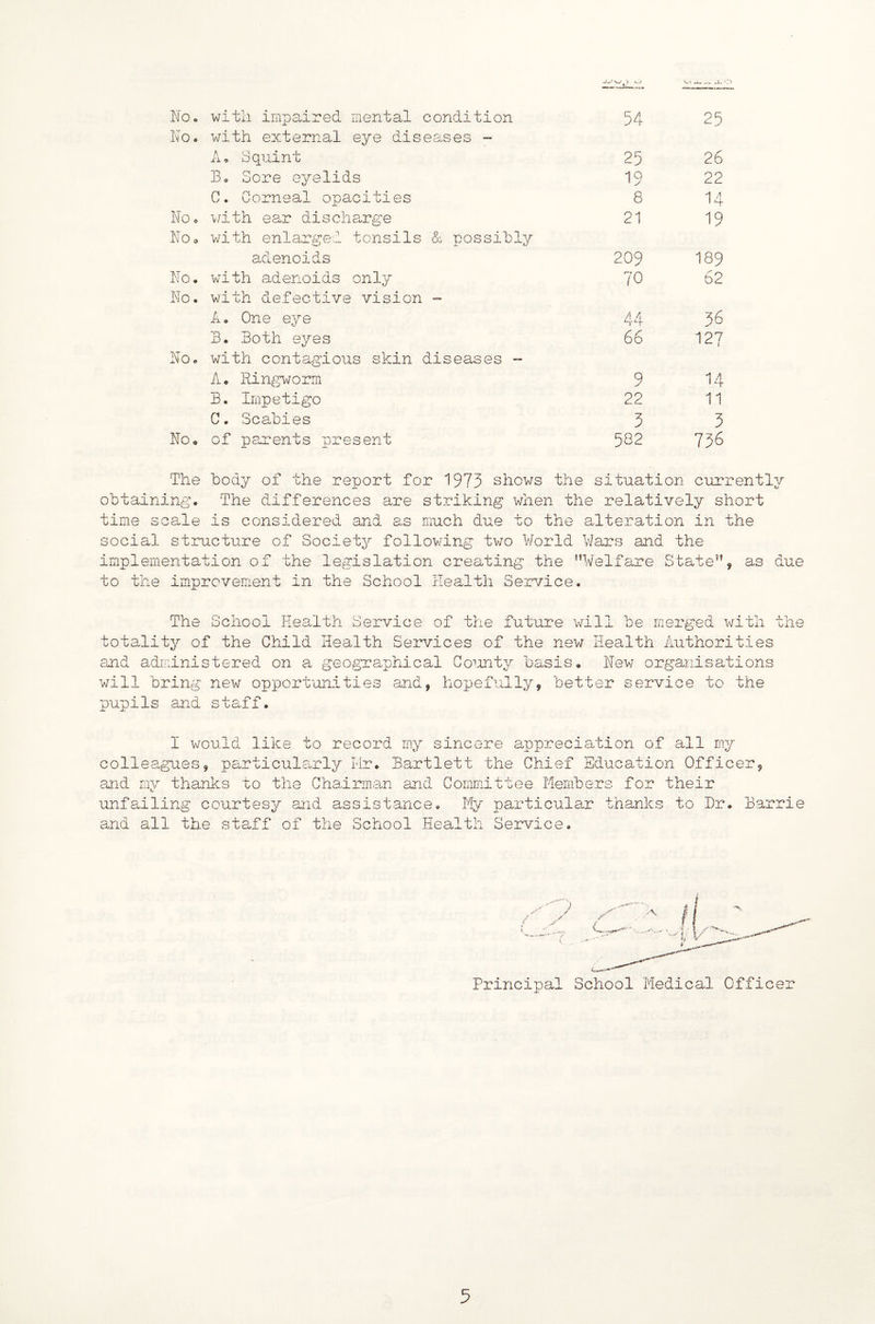 No. with impa-ired mental condition No. with external eye diseaises - 54 25 Ao Squint 25 26 B. Sore eyelids 19 22 C. Corneal opacities 8 14 No. -v/ith ear discha^rge No. with enlarged tonsils & possibly 21 19 adenoids 209 189 No. wuth adenoids only No. with defective vision “■ 70 62 A. One eye 44 36 B. Both eves 66 127 No. with contagious skin diseases - A. Ringimorm 9 14 B. Impetigo 22 11 C. Scabies 3 3 No. of parents present 582 736 The body of the report for 1975 shows the situation currently The differences are striking when the relatively short obtaining. time scale is considered and as much due to the alteration in the social structure of Societ^^ following tv70 World Wars and the implementation of the legislation creating the ’’Welfare State”, as due to the improvement in the School Health Sei’^/ice. The School Health Service of the future will be merged with the totality of the Child Health Services of the new Health Authorities and administered on a. geograx)hical will bring new oppcrt'onities and, pupils and stsiff. Ccjuity basis. Hev/ organisations hopefully, better service to the 1 would like to record my sincere appreciation of all ray colleagues, particularly Wr. Bartlett the Chief Education Officer, and my thanks to the Chairman amd Committee Members for their unfaaling courtesy and assistance. My particular thanks to I)r. Barrie and all the staff of the School Health Service. Principal School Medical Officer