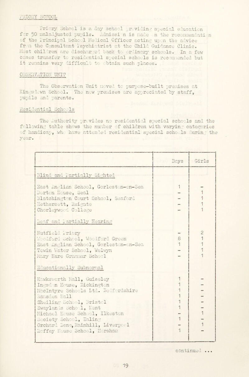 ^RIOIIY SCHOOL X ■^riory School is a day school _^,r:o\ridin - special education :'r 50 i:k?.ladjusted pupils« Adnissi'n is cade .n ne roconiaenaaai n of the Lrincixoal Schccl ilelical Officer c.ctinc upon the advice fr oa the Consultant' 1 sychiatrist .at the Child Guidaonco Clinico Most children core discharged Lack to ordinary schools. In a few cases transfer to residential sp'ecial schools is roc arc. i ended hut it remains very diff: .cu to a.htain such nlaces QL5aud.xTI0d[ UHIT The OLs^xrvation Unit noved to purpose-built x'rei.iises a.t Kin.-psdoi/m School. The now p^remises aire aip]:'rocia.ted by stOoff, pw.p) i 13 andu p: a.r en t s. 1L e s i d en t i al Sc ho1 s The d.uthority ypr^vidues no residential special schools and the followine toihle shows the number of children with varyinp catep:ories 'if handicap9 wh. Imve avtten:led residential spjecial schools durinp the vear. . Beys Girls Blind and iartially Si^phted East djiplian School, Gorlostcn-cn-oeOv 1 Borton house. Seal — I 1 Blatchin.pt■'Tu Court School, Seaford — I 1 hethers e11, Reipat e 1 Chord eywo 0 d C:j 11epe 1 Leaf and Iartially Hearinp Nutfield Iriory 2 Hocdford school, Woodford Green 8 1 East idnplian School, Gorieston-on-Sea 1 1 Tewin b>.ter School, Welv/yn — 1 Maip^ Hare Givummar School — ^ I Educationally Subnormal h.ooArksworth Hall, Guiseley 1 - Inps d : n Ecus e, Bi ckinpt .on 1 IfccIntyre Schools Ltd. Bedfordshire 1 — Rarosden Ball 1 — Shtiilinp School, Bristol 1 - Swaylom Is echo 1, Lent 1 — Michael House Sch.)ol, Ilkeston — 1 Society School, Ealinp 1 i Orchard Bene, Rainhill, Liverpool - ! 1 Reffey House School, Hersham 1 continuedi ...