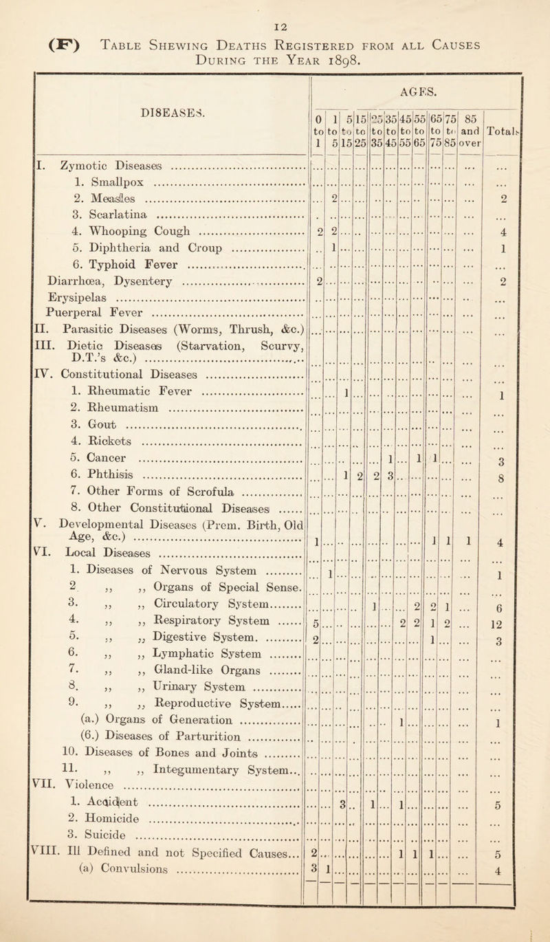 (F) Table Shewing Deaths Registered from all Causes During the Year 1898. DISEASES. AGES. ! 0 tc 1 1 ) to n t< If )|l5 > to )25 il2f tc 3f tc )4i )4f tc )5f )5f to ;6£ 6f tc 11 5 7f t( )8f ) 80 1 and ) ovei Totals I. Zymotic Discaseis . 2 4 1 2 1 3 8 4 1 6 12 3 1 5 5 4 1. Smallpox . 2, IVTP)iai,'=!fl os . 2 ... ... 3. Scarlatina . 4. Wliooninp’ Coimh . 2 1 ... Ft DintitViorin. n.nrl Oronn . 6. Tvnlioid Fovor . T)i2^ rrlirpf^. T^v.^^pn+pirv . 2 Puerperal Fever . ... II. Parasitic Diseases (Worms, Thrush, &c.) III. Dietio Diseases (Starvation, Scurvy, D.T.’s &c.) .. ... IV. Constitutional Diseases . 1. Rheumatic Fever . 1 ... 2. Rheumatism . 3. Gout . ... 4. Rickets . 5. Cancer . 1 3 ... 1 1 ... ... 6. Phthisis . 1 2 2 7. Other Forms of Scrofula . 8. Other ConstitutlioiLal Diseases . V. Developmental Diseases (Prem. Birth, Old Age, &c.) . 1 1 1 1 V^I. Local Diseases . 1. Diseases of Nervous System . ... 1 ... 2. ,, ,, Organs of Special Sense. 3. ,, ,, Circulatory System. 4. ,, ,, Respiratory System . 5. ,, „ Digestive System. 1 ... 2 2 2 0 1 1 1 2 ... 5 2 6. ,, ,, Lymphatic System . 7. ,, ,, Gland-like Organs . 3. ,, ,, Urinary System . 9- 5, ,, Reproductive System. (a.) Organs of Generation . 1 • • ... ... ... 1 (6.) Diseases of Parturition . 10. Diseases of Bones and Joints . 11- ,, ,, Integumentary System... VII. Violence . ... 1. Acaidjent . 3 • f 1 • • 1 2. Homicide . 3. Suicide . VIII. Ill Defined and not Specified Causes... (a) Convulsions . 2 3 * • 1 1 1 1 •• ... — —