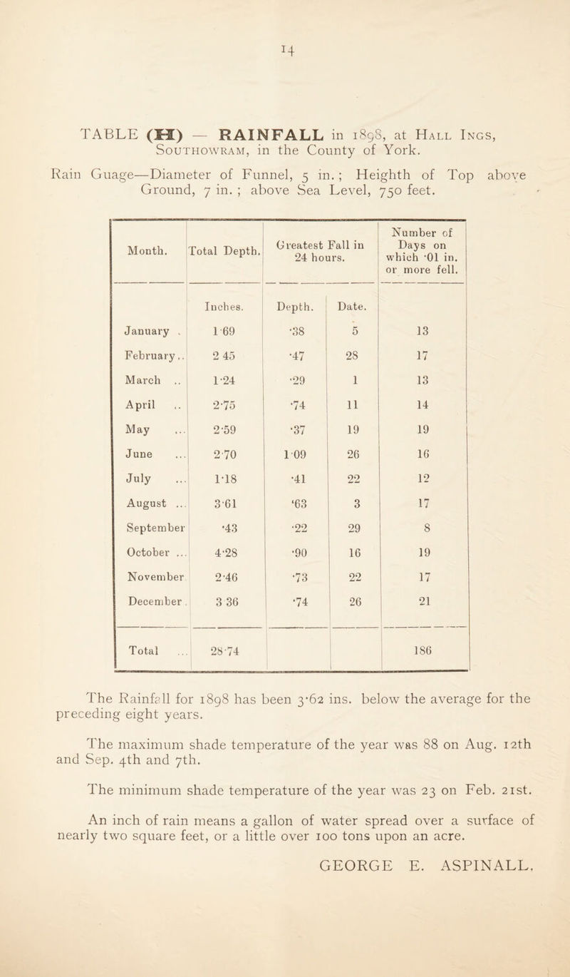 TABLE (H) — RAINFALL in 189S, at Hall Ings, SouTHOWRAM, in the County of York. Rain Giiage—Diameter of Funnel, 5 in. ; Heighth of Top above Ground, 7 in. ; above Sea Level, 750 feet. i Month. Total Depth. Greatest Fall in 24 hours. 1 1 Number of Days on which •Ol in. or more fell. 1 Inches. ! Depth. Date. January . 1'69 •38 5 13 February..! 2 45 1 •47 28 17 March 1-24 •29 1 1 13 April 2-75 1 •74 11 14 May 2-59 •37 19 19 June 2 70 109 26 16 July 1-18 •41 22 12 August ... 361 ‘63 3 17 September •43 •22 29 8 October ... ; 4-28 •90 16 19 November 2-46 •73 22 17 December . 3 36 i *74 i 26 i 21 Total 28-74 ] 1 1 186 . The Rainfall for 1898 has been 3-62 ins. below the average for the preceding eight years. The maximum shade temperature of the year was 88 on Aug. 12th and Sep. 4th and 7th. The minimum shade temperature of the year was 23 on Feb. 21st. An inch of rain means a gallon of water spread over a surface of nearly two square feet, or a little over 100 tons upon an acre. GEORGE E. ASPINALL.