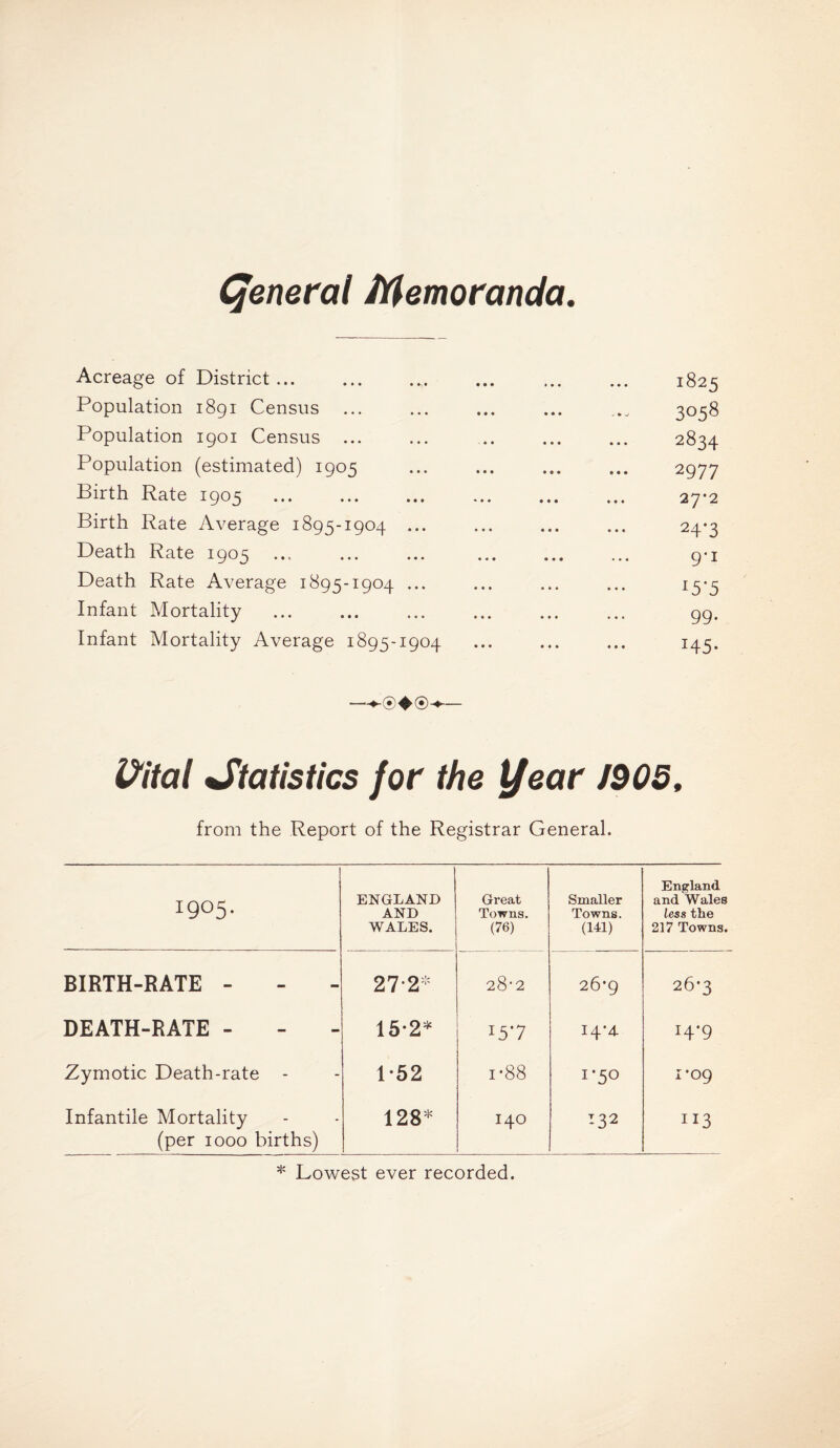 (general Memoranda. Acreage of District... Population 1891 Census ... Population 1901 Census ... Population (estimated) 1905 Birth Rate 1905 ... . Birth Rate Average 1895-1904 ... Death Rate 1905 Death Rate Average 1895-1904 ... Infant Mortality Infant Mortality Average 1895-1904 1825 3058 2834 2977 27-2 24‘3 9*i 15-5 99. H5- Vital Statistics for the l/ear JO05, from the Report of the Registrar General. 1905. ENGLAND AND WALES. Great Towns. (76) Smaller Towns. (141) England and Wales less the 217 Towns. BIRTH-RATE - 27-2* 28-2 26’9 26*3 DEATH-RATE - 152* 15*7 14-4 I4‘9 Zymotic Death-rate - 1*52 i-88 1 *5° 1*09 Infantile Mortality (per 1000 births) 128* 140 132 “3 * Lowest ever recorded.