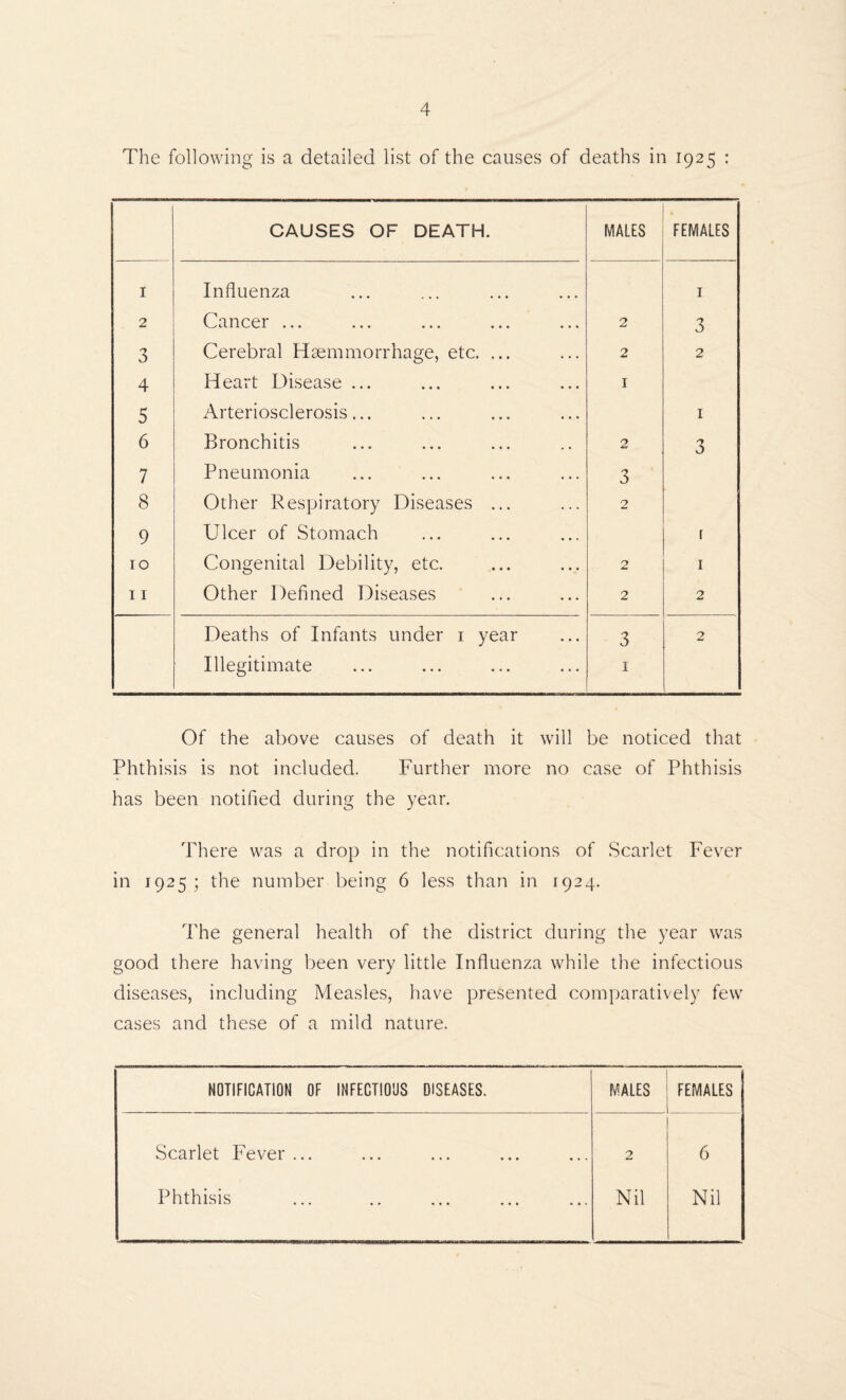 The following is a detailed list of the causes of deaths in 1925 : CAUSES OF DEATH. MALES FEMALES i Influenza I 2 Cancer ... 2 3 3 Cerebral Hsemmorrhage, etc. ... 2 2 4 Heart Disease ... I 5 Arteriosclerosis... I 6 Bronchitis 2 3 7 Pneumonia 3 8 Other Respiratory Diseases ... 2 9 Ulcer of Stomach r 10 Congenital Debility, etc. 2 I 11 Other Defined Diseases 2 2 Deaths of Infants under i year 3 2 Illegitimate I Of the above causes of death it will be noticed that Phthisis is not included. Further more no case of Phthisis has been notified during the year. There was a drop in the notifications of Scarlet Fever in 1925; the number being 6 less than in 1924. The general health of the district during the year was good there having been very little Influenza while the infectious diseases, including Measles, have presented comparatively few cases and these of a mild nature. NOTIFICATION OF INFECTIOUS DISEASES. MALES FEMALES Scarlet Fever ... Phthisis 2 Nil 6 Nil