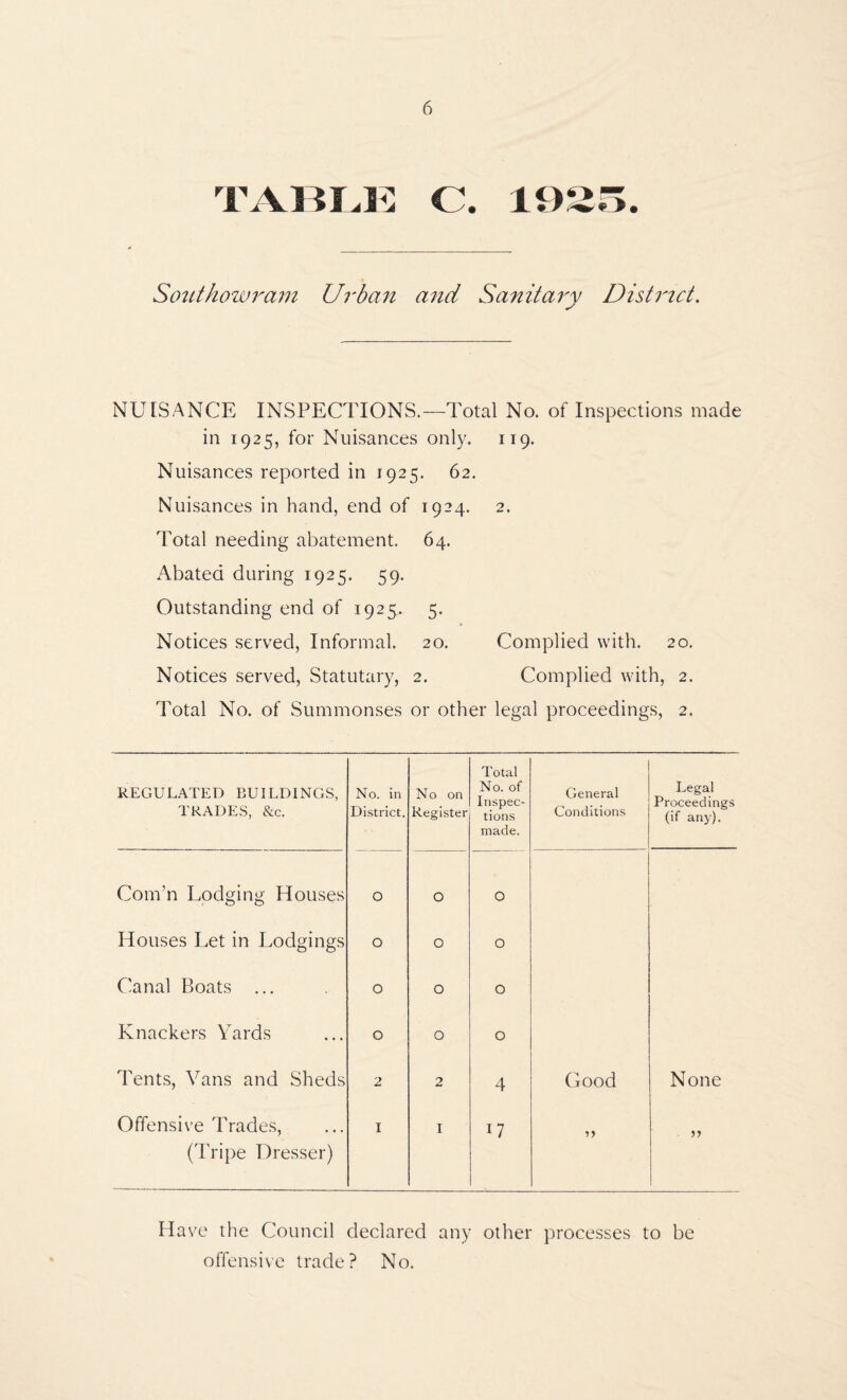 TAHI.K C. 19^ Sojtthowr^am Urban and Sanitary Dist7nct> 2. NUISANCE INSPECTIONS.—Total No. of Inspections made in 1925, for Nuisances only. 119. Nuisances reported in 1925. 62. Nuisances in hand, end of 1924. Total needing abatement. 64. Abated during 1925. 59. Outstanding end of 1925. 5. Notices served, Informal. 20. Notices served, Statutary, 2. Complied with. 20. Complied with, 2. Total No. of Summonses or other legal proceedings, 2. REGULATED BUILDINGS, TRADES, &c. No. in District. No on Register Total No. of Inspec¬ tions made. General Conditions Legal Proceedings (if any). Com’n Lodging Houses 0 0 0 Houses Let in Lodgings 0 0 0 Canal Boats ... 0 0 0 Knackers Yards 0 0 0 Tents, Vans and Sheds 2 2 4 Good None Offensive Trades, I I 17 5) (Tripe Dresser) Have the Council declared any other processes to be offensive trade? No.