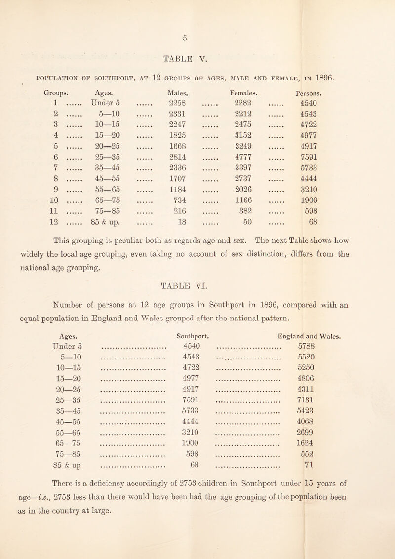 TABLE Y. POPULATION OF SOUTHPORT, AT 12 GROUPS OF AGES, MALE AND FEMALE, IN 1896 Groups. Ages. Males, Females. Persons. 1 . . Under 5 . 2258 . 2282 . 4540 2 . 5—10 . 2331 . 2212 . 4543 3 . . 10—15 . 2247 . 2475 . 4722 4 . . 15—20 . 1825 . 3152 ...... 4977 5 . . 20—25 . 1668 . 3249 ...... 4917 6 . . 25—35 . 2814 . 4777 . 7591 7 . . 35—45 . 2336 . 3397 . 5733 8 . . 45—55 . 1707 . 2737 . 4444 9 . . 55—65 . 1184 . 2026 . 3210 10 . . 65—75 . 734 . 1166 . 1900 11 . . 75-85 . 216 . 382 . 598 12 . . 85 & up. . 18 . 50 . 68 This grouping is peculiar both as regards age and sex. The next Table shows how widely the local age grouping, even taking no account of sex distinction, differs from the national age grouping. TABLE VI. Number of persons at 12 age groups in Southport in 1896, compared with an equal population in England and Wales grouped after the national pattern. Ages. Southport. England and Wales Under 5 . . 4540 . . 5788 5—10 . 4543 . 5520 10—15 . 4722 . 5250 15—20 . . 4977 . . 4806 20—25 . . 4917 . . 4311 25—35 . . 7591 . . 7131 35—45 . . 5733 . 5423 45—55 .. . 4444 . . 4068 55—65 . . 3210 . . 2699 65—75 ... . 1900 . . 1624 75—85 . 598 . . 552 35 & up .. . 68 . . 71 There is a deficiency accordingly of 2753 children in Southport under 15 years of age—i.e,, 2753 less than there would have been had the age grouping of the population been as in the country at large.