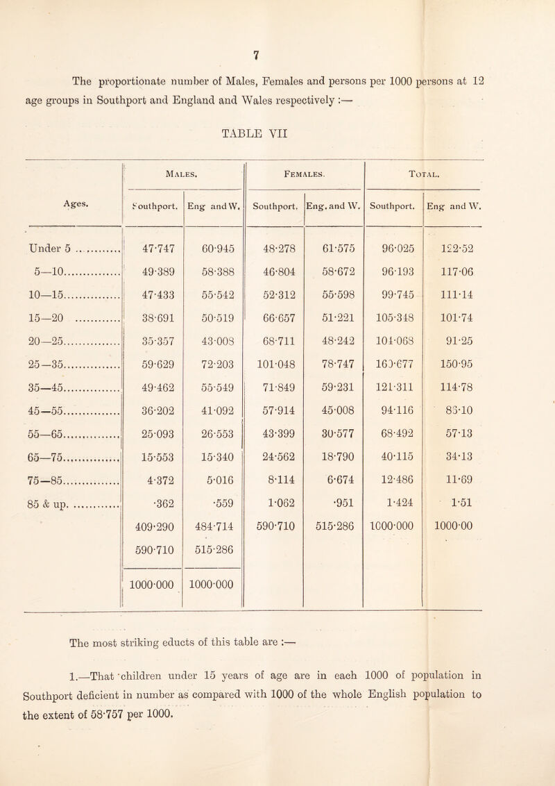 The proportionate number of Males, Females and persons per 1000 persons at 12 age groups in Southport and England and Wales respectively ;— TABLE YII j Males. Females. Total. Ages. Southport. Eng andW. Southport. Eng. and W. Southport. Eng and W. Under 5 ... ... ! 47-747 60-945 48-278 61-575 96-025 122-52 5—10. 1 49-389 58-388 46-804 58-672 96-193 117-06 10—15. 47-433 55-542 52-312 55-598 99-745 111-14 15—20 . ! 38-691 50-519 66-657 51-221 105-318 101-74 20—25. 35-357 43-003 68-711 48-242 101-068 91-25 25-35. 59-629 72-203 101-048 78-747 169-677 150-95 35—45. 49-462 55-549 71-849 59-231 121-311 114-78 45—55. 36-202 41-092 57-914 45-008 94-116 83-10 55—65. 25-093 26-553 43-399 30-577 68-492 57-13 65—75. 15-553 15-340 24-562 18-790 40-115 34-13 75—85. 4-372 5-016 8-114 6-674 12-486 11-69 85 & up. •362 •559 1-062 •951 1-424 1-51 409-290 590-710 1000-000 484-714 515-286 1000-000 590-710 515-286 1000-000 1000-00 The most striking educts of this table are :— 1.—That 'children under 15 years of age are in each 1000 of population in Southport deficient in number as compared with 1000 of the whole English population to the extent of 58'757 per 1000.