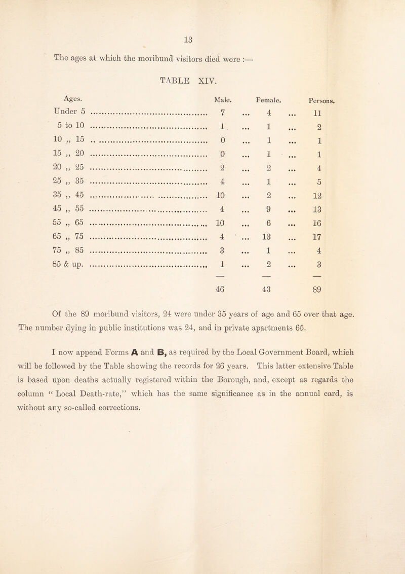 The ages at which the moribund visitors died were :— TABLE XIY. Ages. Male. Female. Persons. Under 5 • • • 4 11 5 to 10 1 2 10 „ 15 1 1 15 „ 20 1 1 20 „ 25 . 2 4 25 „ 35 1 5 35 „ 45 2 12 45 „ 55 . 9 13 55 „ 65 6 16 65 „ 75 • 13 17 00 *0 L- • • • 1 4 85 & up. . . 1 • • • 2 3 46 43 89 Of the 89 moribund visitors, 24 were under 35 years of age and 65 over that The number dying in public institutions was 24, and in private apartments 65. I now append Forms A and B, as required by the Local Government Board, which will be followed by the Table showing the records for 26 years. This latter extensive Table is based upon deaths actually registered within the Borough, and, except as regards the column “ Local Death-rate,” which has the same significance as in the annual card, is without any so-called corrections.