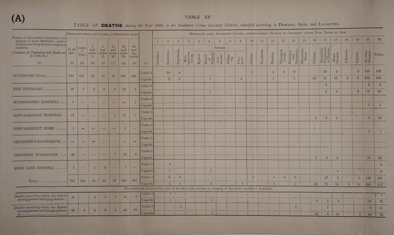 (A) TABLE OF DEATHS during the Year 7896, in the Southport Urban Sanitary District, classified according to Diseases, Ages, and Localities. Names of Localities adopted for the purpose of these Statistics ; public institutions being shown as separate localities. (Columns fo) Population and Births are in Table B.) {a) Mortality from all Causes, at Subjoined Ages. (0 Mortality from Subjoined Causes, distinguishing Deaths of Children under Five Years of Age. —- At all ages. (*) Under 1 Year. ip) 1 and under 5. (d) 5 and under 15. («) 15 and under 25. (/) 25 and under 65. (g) 65 and up¬ wards. (h) 1 2 3 4 5 6 7 8 9 10 11 12 13 14 15 16 17 18 19 20 21 1 1 22 Smallpox. Scarlatina. Diphtheria. Mem¬ braneous Croup. Fevers. Cholera. Erysipelas. Measles. Whooping Cough. Diarrhoea and Dysentery. Rheumatic Fever. Phthisis. Bronchitis, Pneumonia, & Pleurisy. Heart Disease. Influenza. Injuries. All other Diseases. Total. Typhus. Enteric or Typhoid. Con¬ tinued. Relaps¬ ing. Puer¬ peral. SOUTHPORT ITownI 636 133 . 57 17 28 208 193 Under 5 10 4 1 5 8 9 25 2 2 124 190 5 upwcls. 3 1 1 3 1 1 50 61 56 2 9 258 446 THU TNFTRM ARY 32 1 3 5 2 16 5 Under 5 2 2 4 5 upwds. 1 4 2 6 15 28 HYDROPATHIC HOSPITAL 1 — 1 Under 5 5 upwds. 1 1 CONVALESCENT HOSPITAL ... 13 1 11 1 1 Under 5 5 upwds. 4 3 1 5 13 CONVALESCENT HOME 1 1 U nder 5 5 upwds. 1 1 CTTTUUREN’S SANATORIUM — Under 5 5 upwds. CRATSKTRK WORE HOUSE 20 1 13 6 Under 5 1 5 upwds. 4 2 4 10 20 AfOSS LANE HOSPITAL 7 4 2 1 Under 5 4 4 Total . 5 upwds. 1 1 i 1 3 710 134 64 24 32 250 206 Under 5 14 4 1 5 1 8 9 | 27 2 2 126 198 5 upwds 4 1 3 3 1 1 1 1 1 1 58 1 70 64 I 2 15 290 1 512 The subjoined numbers have also to be taken into account in judging of the above records of mortality. Deaths occurring outside the district among persons belonging thereto... 27 4 2 1 14 6 Upder 5 4 | 1 4 23 5 upwds. 1 1 4 2 5 10 Deaths occurring within the district among persons not belonging there¬ to . 89 8 3 3 5 46 24 Under 5 1 1 --J 1 8 11 ••••••••• 78 5 upwds. 1 10 8 11 2 46