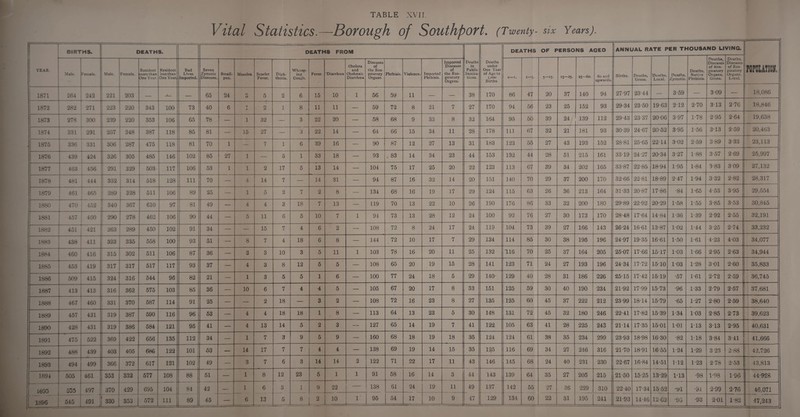 Vital Statistics.—Borough of Southport. (Twenty- six Years). BIRTHS. DEATHS. DEATHS FROM Deaths under One Year of Age to 1,000 Births. DEATHS OF PERSONS A GED ANNl ML RATE P ER T* -IOUSA ND LI VING. YEAR. Male. Female. Male. Female. Resident more than One Year. Resident less than One Year, Bad Lives Imported. Seven Zymotic Diseases. Small¬ pox. Measles. . Scarlet Fever. Diph¬ theria. Whoop¬ ing Cough. Fever 'Diarrhoea Cholera and Choleraic Diarrhoea Diseases of the Res¬ piratory Organs Phthisis. Violence. Imported Phthisis, Imported Diseases of the Res¬ piratory Organs. Deaths in Public Institu¬ tions. 0 —I. 1—5- 5-15- 15—25- 25—60. 60 and upwards. Births. Deaths, Gross. Deaths, Local. Deaths, Zymotic. Deaths, Native Phthisis. Deaths, Diseases of Res¬ piratory Organs, Gross. Deaths, Diseases of Res¬ piratory Organs, Local. POPULATION, 1871 264 242 221 203 — —— — 65 24 C\ O 5 2 6 15 10 1 56 59 11 — — 38 170 86 47 20 37 140 94 2797 23-44 — 3-59 — 309 — 18,086 1872 282 271 223 220 343 100 73 40 6 i JL 2 1 8 11 11 — 59 72 8 21 7 27 170 94 56 23 25 152 93 29-34 23-50 19-63 2-12 2-70 313 2-76 18,846 1873 278 300 239 220 353 106 65 78 — 1 32 — 3 22 20 — 58 68 9 33 8 32 164 95 50 39 24 139 112 29-43 23-37 2006 3-97 1-78 2 95 2-64 19,638 1874 331 291 257 248 387 118 85 81 — 15 27 — 3 22 14 — 64 66 15 34 11 28 178 111 67 32 21 181 93 30-39 24-67 20-52 3-95 1-56 3-13 2-59 20,463 . 1875 336 331 306 287 475 118 81 70 1 — 7 1 6 39 16 — 90 87 12 27 13 31 183 123 55 27 43 193 152 28-81 25-65 22-14 302 2-59 3-89 3-33 23,113 1876 439 424 326 305 485 146 102 85 27 1 — 5 1 33 18 — 93 . 83 14 34 23 44 153 132 44 28 51 215 161 33-19 24-27 20-34 3-27 1-88 3-57 2-69 25,997 1877 463 _ 456 291 329 503 117 106 53 1 1 2 17 5 13 14 — 104 75 17 25 20 22 123 113 67 39 34 202 165 33-87 22-85 18-94 1-95 1-84 3-83 309 27,132 1878 481 — 444 332 — 314 518 128 111 70 — 4 14 7 — 14 31 — 94 87 16 32 14 20 151 140 70 29 37 200 170 32-66 22-81 18-89 2-47 1-94 3-32 2-82 28,317 1879 461 465 ■ -- 289 328 511 106 89 25 — 1 5 2 7 2 8 — 134 68 16 19 17 29 124 115 63 26 36 213 164 31-33 20-87 17-86 •84 1-65 4-53 3-95 29,554 1880 470 1 ■■■ ——— 452 |--— 340 367 610 97 81 49 — 4 4 3 18 7 13 — 119 70 13 22 10 26 190 176 86 33 32 200 180 29-89 22-92 20-29 1-58 1-55 3-85 3-53 30,845 1881 457 — 460 290 278 462 106 90 44 — 5 11 6 5 10 7 1 94 73 13 28 12 24 100 92 76 27 30 173 170 28-48 17-64 14-84 1-36 1-39 2-92 2-55 32,191 1882 451 421 263 289 450 102 91 34 — — 15 7 4 6 2 — 108 72 8 24 17 24 119 104 73 39 27 166 143 26-24 16-61 13-87 1-02 1-44 3-25 2-74 33,232 1883 438 411 323 335 558 100 93 51 — 8 7 4 18 6 8 — 144 72 10 17 7 29 134 114 85 30 38 195 196 24-97 19-35 16-61 1-50 1-61 4-23 4-03 34,077 1884 460 416 315 302 511 106 87 36 — 3 3 10 3 5 11 1 103 78 16 20 11 25 132 116 70 25 37 164 205 25-07 17-66 15-17 103 1-66 2-95 2-63 34,944 1885 453 419 317 317 517 117 93 37 — 4 3 8 12 5 5 — 108 65 20 i9 15 28 141 123 71 24 27 193 196 24-34 17-72 1510 103 1-28 301 2-60 35,833 1886 509 415 324 316 544 96 82 21 — 1 3 5 5 1 6 — 100 77 24 18 5 29 140- 129 40 28 31 186 226 2515 17-42 1519 •57 1-61 2-72 2-59 36,745 1887 413 413 316 362 575 103 85 36 — 10 6 7 4 4 5 — 105 67 20 17 8 33 151 125 59 30 40 190 234 21-92 17-99 15-73 •96 1-33 2-79 2-57 37,681 1888 467 460 331 370 587 114 91 25 — — 2 18 — 3 2 — 108 72 16 23 8 27 135 125 60 45 37 222 212 23-99 18-14 15-79 •65 1-27 2-80 2-59 38,640 1889 457 431 319 387 590 116 96 53 — 4 4 18 18 1 8 — 113 64 13 23 5 30 148 131 72 45 32 180 246 22-41 17-82 15-39 1-34 103 2-85 2-73 39,623 1890 428 431 319 386 584 121 95 41 — 4 13 14 5 2 3 — 127 65 14 19 7 41 m 105 63 41 28 225 243 2114 17-35 1501 1-01 113 313 2-95 40,631 1891 --- 475 522 369 422 656 135 112 34 — 1 7 3 9 5 9 — 160 68 18 19 18 35 124 124 61 38 35 234 299 23-93 18-98 16-30 •82 1-18 3-84 3-41 41,666 1892 488 439 403 405 686 122 101 53 — 14 17 7 7 4 4 — 138 69 19 14 15 35 125 116 69 34 27 246 316 21-70 18-91 1655 1-24 1-29 3 23 2-88 42,726 1893 494 499 366 372 617 121 102 49 — 3 7 6 3 14 14 2 122 71 22 17 11 43 146 145 68 24 40 231 230 22-67 16-84 14-51 1-12 1 23 2-78 2-53 43,813 1894 505 461 353 332 577 108 88 51 — 1 8 12 23 5 1 1 91 58 16 14 3 44 143 139 64 35 27 205 215 21-50 15-25 13-29 1-13 •98 1-98 1-96 44-928 1895 535 497 370 429 695 104 84 42 — 1 6 3 1 9 22 — 138 61 24 19 11 49 137 142 55 27 36 229 310 2240 17-34 15-52 •yl •91 2-99 2-76 46,071 1896 545 491 330 353 LV 1' 95 54 9 47 — 129 134 60 22 31 195 47j243