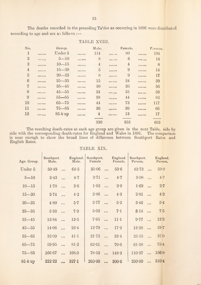 The deaths recorded in the preceding Tables as occurring in 1896 were distributed according to age and sex as follows ;— TABLE XVIII. No. Group. Mule. Female. Persons. 1 ... Under 5 114 80 194 2 5—10 8 6 3 10—15 4 4 8 4 15—20 5 9 14 5 20—25 8 9 17 6 25—35 15 24 39 7 35—45 30 26 56 8 45—55 24 35 59 9 55—65 38 44 82 10 65—75 44 73 117 11 75—85 36 30 66 12 85&up 4 13 17 330 353 683 The resulting death-rates at each age group are given in the next Table, side by side with the corresponding death-rates for England and Wales in 1891. The comparison is near enough to show the broad lines of difference between Southport Bates and English Rates. TABLE XIX. Age Group. Southport. Male. England. Male. Southport. Female England. Female. Southport. Person. England. Person. Under 5 50-49 ... 64-5 35-06 ... 53-6 42-73 ... 59-0 5—10 3-43 ... 4-7 2-71 ... 4-7 3-08 ... 4-7 10—15 1-78 ... 2-6 1-62 ... 2-9 1-69 ... 2-7 15—20 2-74 ... 4-2 2-86 ... 4-3 2-81 ... 4-2 20—25 4-80 ... 5-7 2-77 ... 5-2 3-46 ... 5-4 25- -35 5-33 ... 7-9 5-02 ... 7-1 5-14 ... 7-5 35—45 12-84 ... 13*5 7-65 ... 11-1 9-77 ... 12-2 45—55 14-06 ... 22-4 12-79 ... 17-2 13-28 ... 19-7 55—65 32-09 ... 41-1 21-72 ... 33-4 25-55 ... 370 65- -75 59-95 ... 81-2 62-61 ... 70-6 61-58 ... 75-4 75—85 166-67 ... 168.0 78-53 ... 148-3 110-37 ... 156-8 85 & up 222-22 ... 327-1 260-00 ... 300-6 250-00 ... 310-4