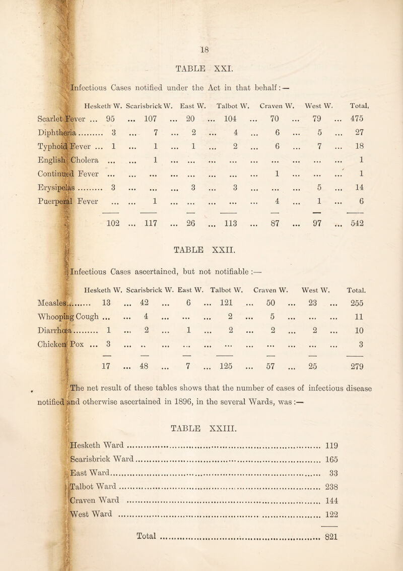 18 m TABLE XXI. Infectious Cases notified under the Act in that behalf: — Hesketh W. Scarisbrick W. East W. Talbot W. Craven W. West W. Total Scarlet Lever ... 95 ... 107 ... 20 ... 104 70 79 ... 475 Diphtheria. 3 7 2 4 • • 6 • • • 5 27 Typhoid Fever ... 1 1 1 9 • •• -L • • • • • • ^ • • • 7 ... 18 English Cholera ... 1 • • • • • • ••• • • • • • • ••• • • • ••• 1 Continued Fever ... •»i ••• • • • • it m ••• * •» 1 • • • • o • • 1 Erysipelas. 3 • • • • • • q q • M ^ ••• ^ • • t • • • • • • 5 ... 14 Puerperal Fever 1 • It ••• III ••• • 4 • • J- • • • 1 ... 6 — % _ —- — 1 1 | 102 ... 117 ... 26 ... 113 . .. 87 97 ... 542 TABLE XXII. , Infectious Cases ascertained, but not notifiable: — P Hesketh W. Scarisbrick W. East W. Talbot W. Craven W. West W. Total. Measles. 13 ... 42 6 . .. 121 50 23 ... 255 Whooping Cough. 4 • • • • 2 •«• 5 • • • • • 1 • • • 11 Diarrhoea. 1 ... 2 1 . 2 ... 2 ... 2 ... 10 Chicken Pox ... 3 . f • * 0 0 00 • • • • •• ••• in 0 0 0 0 0 0 3 17 ... 48 ... 7 . .. 125 ... 57 ... 25 279 The net result of these tables shows that the number of cases of infectious disease j I % V notified and otherwise ascertained in 1896, in the several Wards, was :— •A'- S TABLE XXIII. Hesketh Ward. 119 Scarisbrick Ward. 165 Eastward. 33 j Talbot Ward. 238 ' e Craven Ward . 144 Westward . 122 |1. _ Total . 821