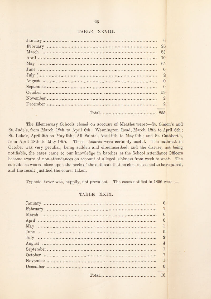 TABLE XXVIII. January... 6 February . 26 March . 83 April . 10 May . 65 June . 0 July H..... 2 August . 0 September. 0 October . 59 November. 2 December . 2 Total.-. 255 The Elementary Schools closed on account of Measles were:—St. Simon’s and St. Jude’s, from March 12th to April 6th; Wennington Road, March 12th to April 6th; St. Luke’s, April 9th to May 9th; All Saints’, April 9th to May 9th; and St. Cuthbert’s, from April 18th to May 18th. These closures were certainly useful. The outbreak in October was very peculiar, being sudden and circumscribed, and the disease, not being notifiable, the cases came to our knowledge in batches as the School Attendance Officers became aware of non-attendances on account of alleged sickness from week to week. The subsidence was so close upon the heels of the outbreak that no closure seemed to be required, and the result justified the course taken. Typhoid Fever was, happily, not prevalent. The cases notified in 1896 were TABLE XXIX. January ... February March ... April . May . June . July . August ... September October ... November December 6 1 0 0 1 0 3 4 1 1 1 0 Total 18