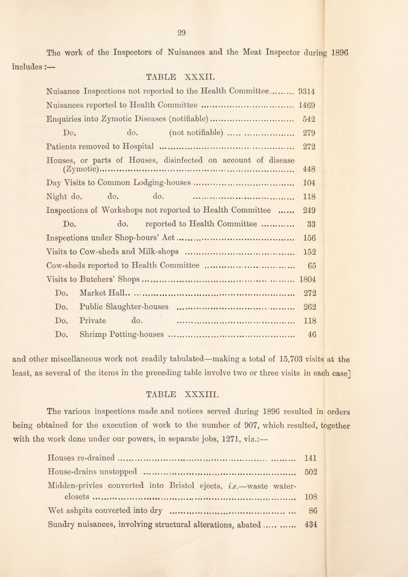 The work of the Inspectors of Nuisances and the Meat Inspector during 1896 includes:— TABLE XXXII. Nuisance Inspections not reported to the Health Committee. 9314 Nuisances reported to Health Committee .. 1469 Enquiries into Zymotic Diseases (notifiable). 542 Do. do. (not notifiable) . 279 Patients removed to Hospital . 272 Houses, or parts of Houses, disinfected on account of disease (Zymotic). 448 Day Visits to Common Lodging-houses. 104 Night do. do. do. . 118 Inspections of Workshops not reported to Health Committee . 249 Do. do. reported to Health Committee . 33 Inspections under Shop-hours’ Act. 156 Visits to Cow-sheds and Milk-shops . 152 Cow-sheds reported to Health Committee . 65 Visits to Butchers’ Shops. 1804 Do. Market Hall. 272 Do. Public Slaughter-houses . 262 Do. Private do. 118 Do. Shrimp Potting-houses . 46 and other miscellaneous work not readily tabulated—making a total of 15,703 visits at the least, as several of the items in the preceding table involve two or three visits in each case] TABLE XXXIII. The various inspections made and notices served during 1896 resulted in orders being obtained for the execution of work to the number of 907, which resulted, together with the work done under our powers, in separate jobs, 1271, viz.:— Houses re-drained. 141 House-drains unstopped . 502 Midden-privies converted into Bristol ejects, i.e.—waste water- closets .«. 108 Wet ashpits converted into dry . 86 Sundry nuisances, involving structural alterations, abated. 434