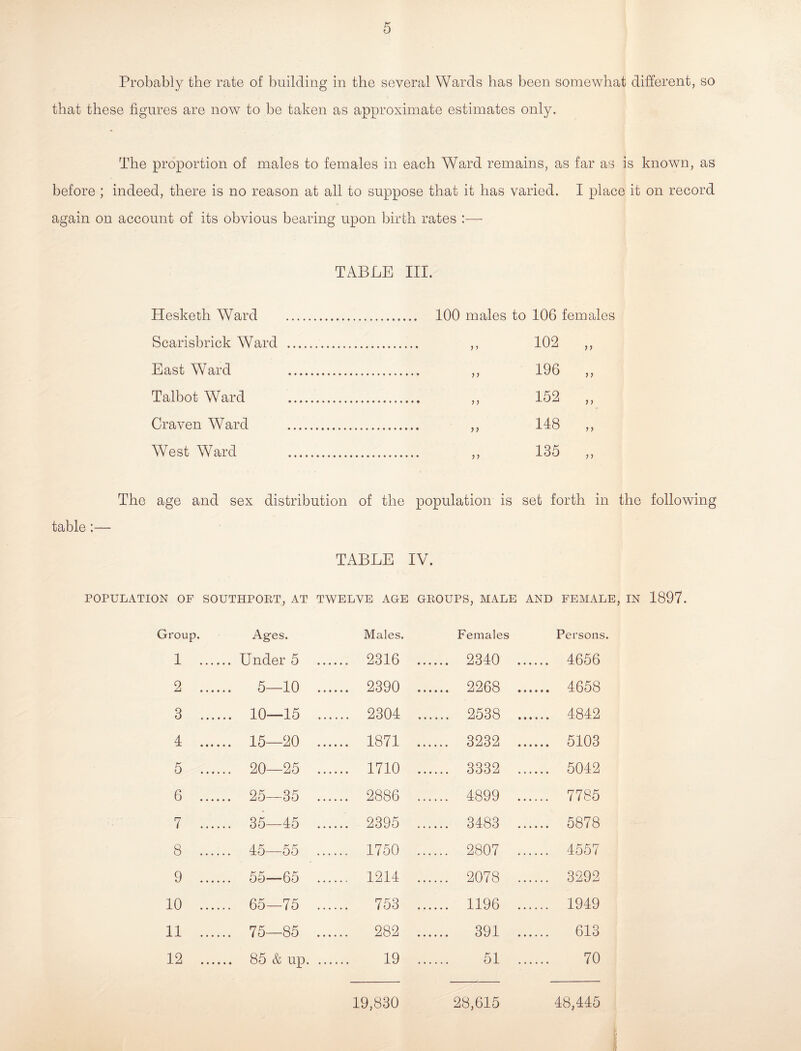 Probably the- rate of building in the several Wards has been somewhat different, so that these figures are now to be taken as approximate estimates only. The proportion of males to females in each Ward remains, as far as is known, as before ; indeed, there is no reason at all to suppose that it has varied. I place it on record again on account of its obvious bearing upon birth rates :—- TABLE III. Hesketh Ward . . 100 males to 100 females Scarisbrick Ward . 102 „ East Ward ... 196 ,, Talbot Ward . 152 „ Craven W7ard . 148 „ West Ward .. 135 „ The age and sex distribution of the population is set forth in the following table:— TABLE IV. POPULATION OF SOUTHPOBT, AT TWELVE AGE GKOUPS, MALE AND FEMALE, IN 1897. Group. Ages. Males. Females Persons. 1 .... .. Under 5 .. .... 2316 .. .... 2340 ... ... 4656 2 .... .. 5—10 .. .... 2390 .. .... 2268 ... ... 4658 3 .... ... 10—15 .. .... 2304 .. .... 2538 ... ... 4842 4 .... .. 15—20 .. .... 1871 .. .... 3232 ... ... 5103 5 .... .. 20—25 .. .... 1710 .. .... 3332 ... ... 5042 6 .... .. 25—35 .. .... 2886 .. .... 4899 ... ... 7785 7 .... .. 35—45 .. .... 2395 .. .... 3483 ... ... 5878 8 .... .. 45—55 ... .... 1750 .. .... 2807 ... ... 4557 9 .... .. 55—65 .. .... 1214 .. .... 2078 ... ... 3292 10 .... .. 65—75 .. .... 753 .. .... 1196 ... ... 1949 11 .... .. 75—85 ... .... 282 .. .... 391 ... ... 613 12 .... 19 .. 51 ... 70 19,830 28,615 48,445