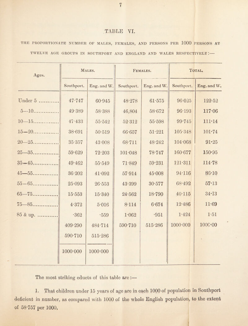 TABLE YI. THE PROPORTIONATE NUMBER OF MALES, FEMALES, AND PERSONS PER 1000 PERSONS AT TWELVE AGE GROUPS IN SOUTHPORT AND ENGLAND AND WALES RESPECTIVELY:- Ages. Males. Females. Total. Southport. Eng. and W. Southport. Eng. and W. Southport. Eng. and W Under 5 . 47-747 60-945 48-278 61-575 96-025 122-52 5—10. 49-389 58-388 46,804 58-672 96-193 117-06 10—15. 47-433 55-542 52-312 55-598 99-745 111-14 15—20. 38-691 50-519 66-657 51-221 105-348 101-74 20—25. 35-357 43-008 68-711 48-242 104-068 91-25 25—35. i 59-629 72-203 101-048 78-747 160-677 150-95 35-45. 49-462 55-549 71-849 59-231 121-311 114-78 45—55. 36-202 41-092 57-914 45-008 94-116 86-10 55-65. 25-093 26-553 43-399 30-577 68-492 57-13 65—75. 15-553 15-340 24-562 18-790 40-115 34-13 75—85. 4-372 5-016 8-114 6-674 12-486 11-69 85 & up. .. •362 •559 1-062 •951 1-424 1-51 409-290 484-714 590-710 515-286 1000-000 100C-00 590-710 515-286 • 1000-000 1000-000 The most striking educts of this table are:— 1. That children under 15 years of age are in each 1000 of population in Southport deficient in number, as compared with 1000 of the whole English population, to the extent of 58*757 per 1000, j