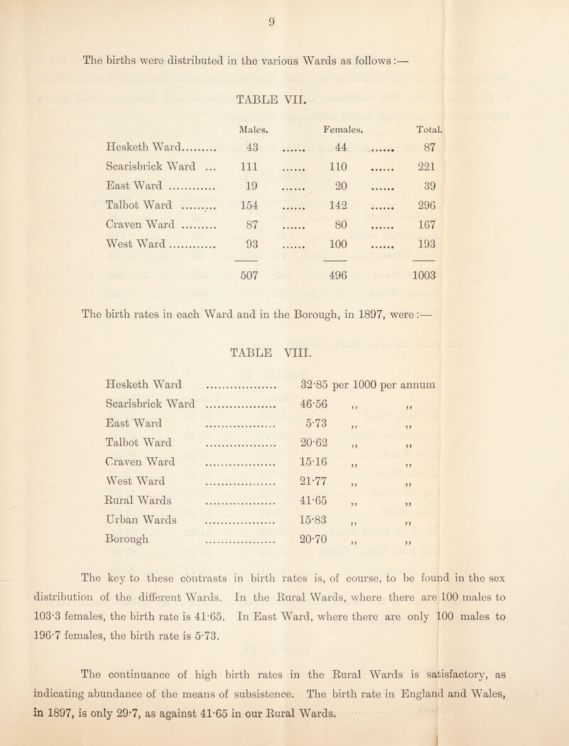 The births were distributed in the various Wards as follows :— TABLE VII. Males. Females. Total. Hesketh Ward. 43 44 87 Scarisbrick Ward ... 111 110 221 East Ward . 19 20 39 Talbot Ward . 154 142 296 Craven Ward . 87 80 167 West Ward. 93 100 193 507 496 1003 The birth rates in each Ward and in the Borough, in 1897, were:—• TABLE VIII. Hesketh Ward Scarisbrick Ward East Ward Talbot Ward Craven Ward West Ward Rural Wards Urban Wards Borough The key to these contrasts in birth rates is, of course, to be found in the sex distribution of the different Wards. In the Rural Wards, where there are 100 males to 103-3 females, the birth rate is 41-65. In East Ward, where there are only 100 males to 196-7 females, the birth rate is 5'73. 32-85 per 1000 per annum 46-56 5-73 20-62 15-16 21-77 41-65 15-83 20-70 >> 5 > > > )> J > >> >> > > >) The continuance of high birth rates in the Rural Wards is satisfactory, as indicating abundance of the means of subsistence. The birth rate in England and Wales, in 1897, is only 29*7, as against 41-65 in our Rural Wards.