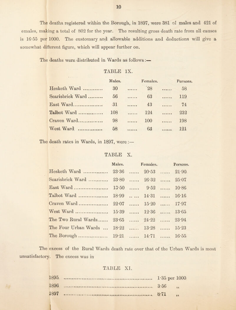 The deaths registered within the Borough, in 1897, were 381 of males and 421 of emales, making a total of 802 for the year. The resulting gross death rate from all causes is 16-55 per 1000. The customary and allowable additions and deductions will give a somewhat different figure, which will appear further on. The deaths were distributed in Wards as follows:— TABLE IX. M ales. Females. Persons. Hesketh Ward . 30 *28 58 Scarisbrick Ward. 56 63 .... 119 East Ward. 31 43 74 Talbot Ward . 108 ... 124 .... 232 Craven Ward. 98 .. 100 .... 198 West Ward . 58 63 .... 121 death rates in Wards, in 1897, were:— TABLE X. Males. Females. Persons. Hesketh Ward .... ... 23-36 ... ... 20-53 ... ... 21-90 Scarisbrick Ward . ... 23-80 ... .... 26-32 ... ... 25-07 East Ward. ... 13-50 ... .... 9-52 ... ... 10-86 Talbot Ward . ... 18-99 .. ... 14-31 ... ... 16-16 Craven Ward. ... 22-07 ... .... 15-20 ... ... 17-97 West Ward . ... 15-39 ... .... 12-36 ... ... 13-65 The Two Rural Wards... ... 23-65 ... ... 24-22 .... ... 23-94 The Four Urban Wards ... 18-22 ... ... 13-28 ... ... 15-23 The Borough. ... 19-21 ... ... 14-71 ... ... 16-55 The excess of the Rural Wards death rate over that of the Urban Wards is most unsatisfactory. The excess was in 1895 1896 1897 1*35 per 1000 3-56 > 1 8-71 )> TABLE XI.
