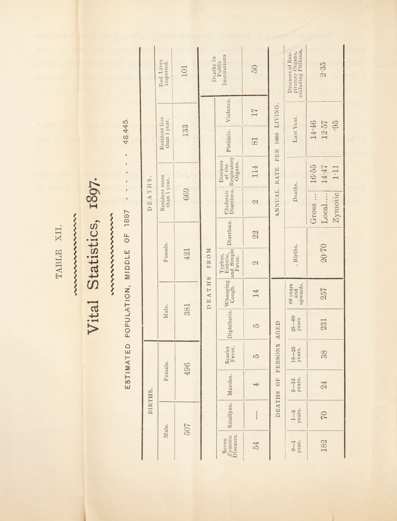 X f-c PQ <1 EH 1> Os 00 CQ O C0 oS h-j m 13 -4-> > LO ''t co' ^r h* 03 00 U_ O LU _l Q Q 2 O H < _j =5 0. O CL Q Hi h- < H c/5 LU co E H <tj Q Q V) . cj t3 > <D **-l Q >- ^ o T3 ^ cd r- tn . w i_, u cd r-1 4) £ ^ 05 'Tl G C/5 Ctf CU <u o b a S -4—* ^ C rH OJ - U 5 • *—< Cu 05 4_< Pd <u lid S <u fjH Cd <5 CO E H Pd >-H M 0) 13 a 05 Ph ctf o a (J C/5 ^ t; 3 K) c CO co 03 CO co cq 'nH 00 CO co 03 t— o lO o Pd Q m E H < e Q <L> U c 1) > J2 Oc >i m js . ro 8 22 C rt-£ 2 ca <u tuO fth ~ o w n Q Pd CJ CvJ o3 8 »-> ^ (D *■£ 1.2 CQ d 8 X o. j— Oj Q C/5 3 _ rC 05 C3 HW 0) i- ■• i ja . S £ 00 £ T3 H c cd o *o r>- GO cq cq cq cq o e l-H > Q o © o Pd E a. E H Pd Q < E E E <C , - w n-i ti <3 ! O Oh >i bo u c C/5 V-t O . CD C/5 rt 05 X3 ”2,3 aj »o co cq Cd a) -*-* C/5 rt Q CO L- *o o C3 -H cq rQ i—i aS <D iO L^* t—I U0 ^ t-H cb Hi tH CO CO O fH c3 O o o • l-H o a K^a O N co ^2 P3 O L- O cq txO a . W C/5 Whoopi Cough 14 60 year and upward 257 d U © - 05 x\ -4—* Cl o Q W o 25—6 years 231 Q <c in Q 4J S ^ iO E O w 1C • t rt lO <a 38 co Pd Q >> W Ph CO 05 PH ic CC C/5 Ctf 05 S xH o f—l 1 O cq m lO >> E H x’ C o 3 13 | W Q 1C w ! S i—H 0) 70 a >, CO cj (A Seven ymoti isease 54 0—1 year. 182 nq