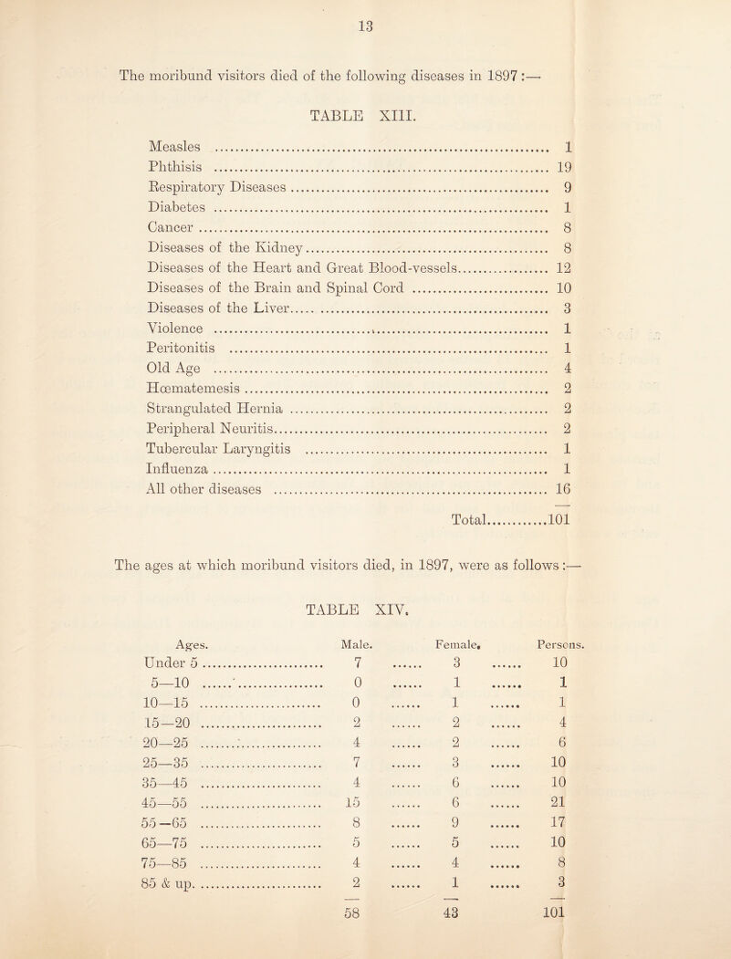 The moribund visitors died of the following diseases in 1897 :—• TABLE XIII. Measles . 1 Phthisis . 19 Bespiratory Diseases. 9 Diabetes . 1 Cancer . 8 Diseases of the Kidney. 8 Diseases of the Heart and Great Blood-vessels. 12 Diseases of the Brain and Spinal Cord . 10 Diseases of the Liver. . 3 Violence ... 1 Peritonitis . 1 Old Age . 4 Hoematemesis. 2 Strangulated Hernia . 2 Peripheral Neuritis. 2 Tubercular Laryngitis . 1 Influenza. 1 All other diseases . 16 Total.101 The ages at which moribund visitors died, in 1897, were as follows:—- TABLE XIV. Ages. Male. Female. Persons Under 5.. . 7 3 . 10 5- -10 .'. . 0 . 1 . 1 10- -15 . . 0 1 . 1 15- -20 . . 2 2 . 4 20- -25 .:. . 4 2 . 6 25- -35 . . 7 3 . 10 35— -45 . . 4 6 . 10 45- 55 . . 15 6 . 21 55- •65 . . 8 9 . 17 65— 75 . . 5 5 . 10 75— -85 . . 4 4 8 85 & up. . 2 1 . 3 58 43 101