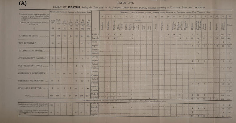 (A) TABLE OF DEATHS during the Year 1897, in the Southport Urban Sanitary District, classified according to Diseases, Ages, and Localities. Names of Localities adopted for the purpose of these Statistics ; public institutions being shown as separate localities. (Columns for Population and Births are in Table B.) («) |» Mortality from all Causes, at Subjoined Ages (0 Mortality from Subjoined Causes, distinguishing Deaths of Children under Five Years of Age. At all ages. (b) U nder 1 Y’ear. (*) 1 and under 5 (') 5 and under 15 M 15 and under 25 (/) 25 and under 65 (g) 65 and up¬ wards W 1 2 3 4 5 6 7 8 9 10 11 12 13 14 i 15 16 17 18 19 20 21 22 Smallpox. Scarlatina. c3 * • r—t f-i <V -4^ A PL s Mem¬ braneous Croup. Fevers. Cholera. Erysipelas. Measles. Whooping Cough. Diarrhoea and Dysentery. Rheumatic Fever. Phthisis. Bronchitis, Pneumonia, & Pleurisy. Heart Disease. Influenza. Injuries. All other Diseases. Total Typhus. Enteric or Typhoid. Con¬ tinued. Relaps¬ ing. Puer¬ peral. SOUTHPORT (Town) . 752 182 66 21 30 251 202 U nder 5 3 1 1 1 4 14 23 3 31 1 1 165 248 5 upwds. 2 4 1 1 1 3 67 76 61 7 14 267 504 THE INFIRMARY. 38 — 4 3 3 24 4 Under 5 1 3 4 5 upwds. 5 4 2 2 21 34 HYDROPATHIC HOSPITAL. 1 — — — — 1 — Under 5 5 upwds. 1 1 CONVALESCENT HOSPITAL ... 8 — — — 4 4 — Under 5 1 5 upwds. 4 1 2 1 8 CONVALESCENT HOME . 3 — — — 1 2 Under 5 5 upwds. 2 1 3 CHILDREN’S SANATORIUM .. — — — — - — — Under 5 5 upwds. ORMSKIRK WORKHOUSE . 23 1 — — 1 16 5 Under 5 1 1 5 upwds. 4 4 4 10 22 MOSS LANE HOSPITAL . 3 — 1 1 — 1 _ U nder 5 1 1 - Total . 5 upwds. 1 1 1 2 828 183 71 25 39 299 211 Under 5 4 1 1 1 4 14 23 3 32 1 1 169 254 1 1 1 3 82 86 69 7 16 300 ' 574 The subjoined numbers have also to be taken into account in judging of the above records of mortality Deaths occurring outside the district among persons belonging thereto .. 26 1 1 1 1 17 5 Under 5 1 1 2 5 upwds. 1 1 4 4 4 10 24 Deaths occurring within the district among persons not belonging there- 101 0 1 4 2 10 58 21 Under 5 1 1 8 10 • ••••• ••• ni to .| 18 9 12 1 i X DU yi