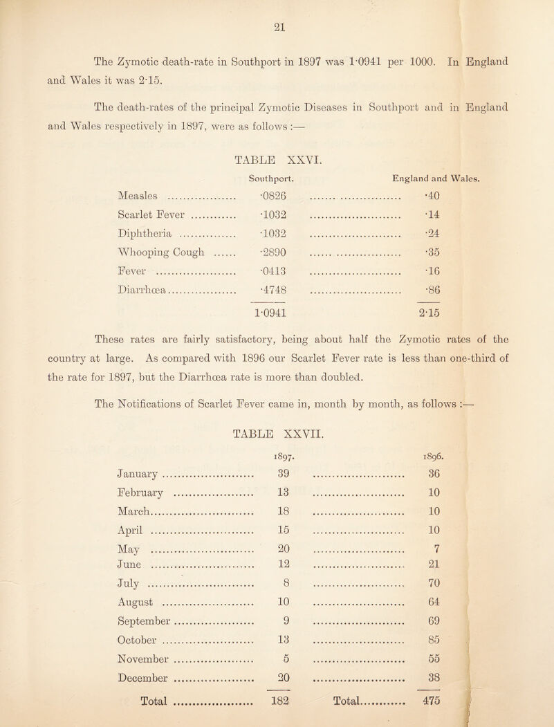 The Zymotic death-rate in Southport in 1897 was 1-0941 per 1000. In England and Wales it was 2-15. The death-rates of the principal Zymotic Diseases in Southport and in England and Wales respectively in 1897, were as follows :— TABLE XXVI. Southport. Measles . -0826 Scarlet Fever . -1032 Diphtheria . -1032 Whooping Cough . -2890 Fever . -0413 Diarrhoea. -4748 1-0941 England and Wales. •40 •14 •24 •35 •16 •86 2-15 These rates are fairly satisfactory, being about half the Zymotic rates of the country at large. As compared with 1896 our Scarlet Fever rate is less than one-third of the rate for 1897, but the Diarrhoea rate is more than doubled. The Notifications of Scarlet Fever came in, month by month, as follows :— TABLE XXVII. 1897. January. 39 . February . 13 . March. 18 . April . 15 . May . 20 . June . 12 . July . 8 . August . 10 . September. 9 . October . 13 . November . 5 . December . 20 . Total . 182 Total... 1896. 36 10 10 10 7 21 70 64 69 85 55 38 475