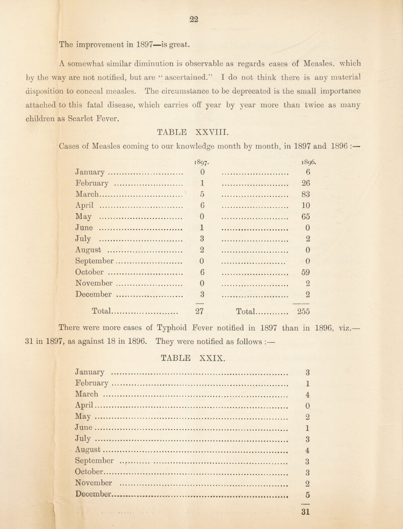 The improvement in 1897—is great. A somewhat similar diminution is observable as regards cases of Measles, which by the way are not notified, but are “ ascertained.” 1 do not think there is any material disposition to conceal measles. The circumstance to be deprecated is the small importance attached to this fatal disease, which carries off year by year more than twice as many children as Scarlet Fever. TABLE XXVIII. Cases of Measles coming to our knowledge month by month, in 1897 and 1896 :— January ... February March.. April . May . June . July . August ... September October .. November December Total. 1897. 1896. 0 . 6 1 . 26 5 83 6 . 10 0 65 1 . 0 3 2 2 . 0 0 . 0 6 59 0 . 2 3 2 27 Total. 255 There were more cases of Typhoid Fever notified in 1897 than in 1896, viz.— 31 in 1897, as against 18 in 1896. They were notified as follows :— TABLE XXIX. January . February . March . April. May . June. July ... August. September ..r. . October. November . December............. 3 1 4 0 2 1 3 4 3 3 2 5