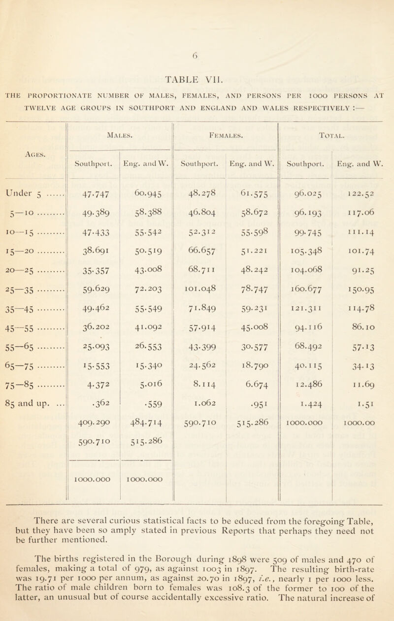 TABLE VII. THE PROPORTIONATE NUMBER OE MALES, FEMALES, AND PERSONS PER IOOO PERSONS AT TWELVE AGE GROUPS IN SOUTHPORT AND ENGLAND AND WALES RESPECTIVELY I- Ages. Males. Females. Total. Southport. Eng;, and W. Southport. Eng*, and W. 1 Southport. Eng. and W. Under 5 . 47-747 60.945 48. 278 61.575 96.025 l 22.52 5“10 . 49.389 58.388 46.804 58.672 96.193 117.06 10—r5 . 47-433 55-542 52*312 55-598 99* 745 111. 14 15—20 . 38.691 5°-5'9 66.657 5T.22I 105.348 IOI.74 20 25. 35* 357 43.008 68.711 48.242 104.068 9I*25 25—35 . 59.629 72.203 101.048 78.747 160.677 J5°*95 35 '45 . 49.462 55*549 71.849 59*23: 121.311 114.78 45—55 . 36.202 41.092 57-9*4 45.008 94.116 86.10 55 65 . 25-093 26-553 43*399 30.577 68.492 57-13 6S—75 . 15-553 15-34° 24.562 18.790 4°*II5 34*13 75-85 . 4-372 5.016 8.114 6.674 12.486 11.69 85 and up. ... .362 •559 1.062 •951 1.424 J-51 409.290 484.714 590.710 515.286 1000.000 1000.00 590.710 515.286 1000.000 1L . .... 1000.000 , There are several curious statistical facts to be educed from the foregoing Table, but they have been so amply stated in previous Reports that perhaps they need not be further mentioned. The births registered in the Borough during 1898 were 509 of males and 470 of females, making a total of 979, as against 1003 in 1897. The resulting birth-rate was 19.71 per 1000 per annum, as against 20.70 in 1897, i.e., nearly 1 per 1000 less. The ratio of male children born to females was 108.3 of the former to 100 of the latter, an unusual but of course accidentally excessive ratio. The natural increase of