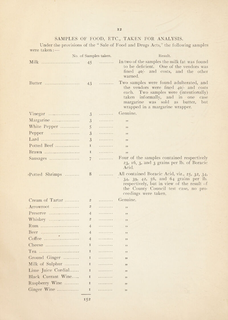 SAMPLES OF Under the provisions of the were taken: — No. of Samples taken. Milk . 45 Butter . 43 Vinegar . 3 Margarine . 3 White Pepper . 5 Pepper . 3 Lard . 3 Potted Beef . 1 Brawn .. 1 Sausages . 7 * Pot ted Shrimps . 8 Cream of Tartar . 2 Arrowroot . 2 Preserve . 4 Whiskey . 2 Rum . 4 Beer . 4 Coffee . 4 Cheese . 1 Tea . 1 Ground Ginger . 1 Milk of Sulphur . 1 Lime Juice Cordial. 1 Black Currant Wine. 1 Raspberry Wine . 1 Ginger Wine . 1 the following samples Result. In two of the samples the milk fat was found to be deficient. One of the vendors was fined 40/- and costs, and the other warned. Two samples were found adulterated, and the vendors were fined 40/- and costs each. Two samples were (intentionally) taken informally, and in one case margarine was sold as butter, but wrapped in a margarine wrapper. Genuine. j? tt tt tt tt tt Four of the samples contained respectively 23, 16, 3, and 3 grains per lb. of Boracic Acid. All contained Boracic Acid, viz., 25, 32, 34, 34, 39, 42, 56, and. 64 grains per lb. respectively, but in view of the result <;f the County Council test case, no pro¬ ceedings were taken. Genuine. tt tt j> tt tt tt tt tt tt ft ft ft ft ft FOOD, ETC., TAKEN FOR ANALYSIS. Sale of Food and Drugs Acts, i52