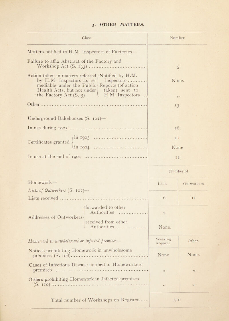 3.-OTHER MATTERS Class. Number. Matters notified to H.M. Inspectors of Factories— Failure to affix Abstract of the Factory and Workshop Act (S. 133) . Action taken in matters referred /Notified by H.M. by H.M. Inspectors as re- Inspectors . mediable under the Public ; Reports (of action Health Acts, but not under taken) sent to the Factory Act (S, 5) [ H.M. Inspectors ... Other. 5 None. Underground Bakehouses (S. 101)— In use during 1903 . Certificates granted in 1903 fm 1904 In use at the end of 1904 .... 18 11 None 11 Number of Homework— Lists of Outworkers (S. 107)— Lists received . /forwarded to other Authorities .. Addresses of Outworkers^ received from other f Authorities. Lists. Outworkers 11 None. Homework in unwholesome or infected premises— Notices prohibiting Homework in unwholesome premises (S. 108)... Cases of Infectious Disease notified in Homeworkers’ premises . Orders prohibiting Homework in Infected premises (S. 110) . Wearing Apparel; Other. None. 1 None. >> i ” n I > > Total number of Workshops on Register 5IQ