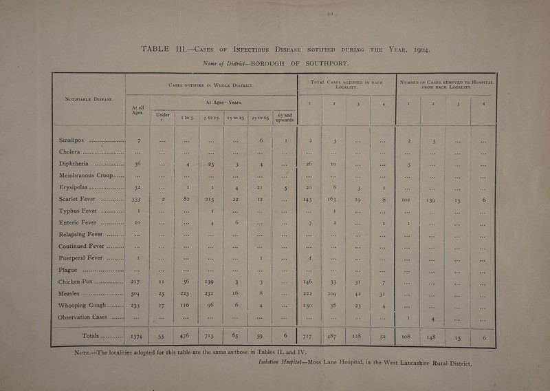 TABLE III.—Cases of Infectious Disease notified during the Year, 1904. Name of District—BOROUGH OF SOUTHPORT. Notifiable Disease. Cases notified in Whole District. Tot a l Cases notified in Locality. EACH Number of Cases removed to Hospital FROM EACH LOCALITY. At all Ages. Under 1. 1 to 5. At Ages r 5 to 15. 1 —Years. 15 to 25. ( 25 to 65. 65 and upwards. 1 2 3 4 1 1 2 1 f 3 1 4 Smallpox . 7 . • • a a a 6 ! I 2 5 2 1 5 a a a Cholera . ... • • • • a a a a a ... a a a ... a a a ... a a a ... a a a Diphtheria . 36 • • • 4 25 3 4 a a a 26 10 a a a 3 a a a ... a a a Membranous Croup. a a a ... a a a . a a a a a a a a a a « a a a a a a a a a ... a a a Erysioelas. 32 a • a 1 I 4 21 5 20 8 3 I a a • ... a a a ... Scarlet Fever . 333 2 82 215 22 12 H3 163 *9 8 IOI *39 *5 6 Typhus Fever . 1 a a a I ... a . a 1 a a a a a a a a a •... Enteric Fever . 10 a • a ... 4 6 ... a a a 7 2 I I a • a Relapsing Fever .. ... • a a a a . ... a a a a a a a a a a a a ... a a a a a a a a a Continued Fever . • • • a • a • a a ... • • . a a a a a • a a • a a a a a a a a a a a a Puerperal Fever . 1 a a a • a a • a a I ... I a a a ... • a » Plague . ... a a . • a a a a a ... a a * a a a ... a a a a a a Chicken Pox. 217 I I 56 139 3 3 I46 33 31 7 a a a Measles . 504 25 223 232 16 8 222 209 42 31 a a a Whooping Cough.; 233 17 I 10 96 6 4 ... 150 56 23 4 a a a a a a Observation Cases . ... a a • ... a a a ... a a a ... a a a a a a ... a a a I 4 • a a Totals. 1374 55 476 7*3 65 59 6 7r7 ' 487 118 52 I08 . 148 15 6 Note.—The localities adopted for this table are the same as those in Tables II. and IV. Isolation Hospital—Moss Lane Hospital, in the West Lancashire Rural District,