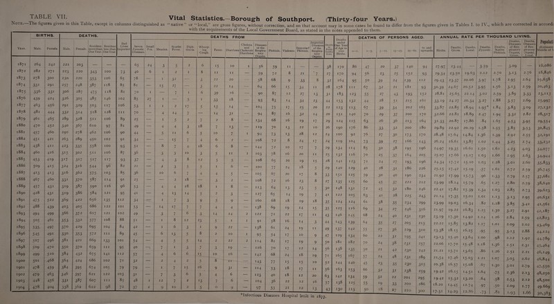 Note.— The figures given in Vital Statistics.—Borough of Southport. (Thirty-four Years.) this Table, except in columns distinguished as “ native” or “local,” are gross figures, without correction, and on that account may in some cases be found to differ from the figures given in Tables I. to IV., which are corrected in accordj _ whli the requirements of the Local Government Board, as stated in the notes appended to them. _ BIRTHS. Year. Male. Female “ 1871 1872 x873 1874 1875 1876 1877 1878 1879 1880 1881 1882 1883 1884 1885 1886 1887 1888 1889 1890 1891 1892 ig93 1894 1895 1896 1897 1898 1899 1900 1901 1902 I9°3 1904 264 282 278 331 336 439 463 481 461 470 457 45i 438 460 453 5°9 4i3 467 457 428 475 488 494 5°5 535 545 3°/ 5°9 499 501 478 479 448 478 DEATHS. Male. I Female. Resident Resident more than; less than One Year. One Year Bad Lives Imported DEATHS FROM Seven Zymotic Diseases Small Pox. Measles. Scarlet Fever. Diph¬ theria. Whoop¬ ing Cough. Fever. Diarrhoea Cholera and Choleraic Diarrhcea Diseases ot the Respira¬ tory Organs Phthisis. Violence, Imported Phthisis. Imported Diseases of the Respira¬ tory Deaths in Public Institu- tions. Deaths under One Year of Age to 1000 Births. DEATHS OF PERSONS AGED. 0—1. i—5- * Infectious Diseases Hospital built in 1877. 242 221 203 — — — 65 24 3 5 2 6 x5 10 1 56 59 11 38 170 86 47 271 223 220 343 100 73 40 6 1 2 1 8 11 I I — 59 7 2 8 21 7 27 I7° 94 56 300 250 220 353 106 65 78 — 1 32 0 2 2 20 -— 58 68 9 33 8 3 2 164 95 5° 291 257 248 387 118 85 81 — x5 27 0 A 2 2 14 — 64 66 x5 34 11 28 178 hi 67 331 306 287 475 118 81 7° 1 — 7 1 6 39 16 — 90 1 87 12 27 13 31 183 123 55 424 326 305 485 146 102 85 27 1 — 5 1 33 18 — 93 83 x4 34 23 44 x53 x32 44 456 291 329 5°3 xx7 106 53 1 1 2 17 5 13 14 — 104 75 x7 25 2o 22 123 1 x3 67 444 332 3i4 5x8 128 hi 70 — 4 x4 7 — 14 3X — 94 87 16 32 14 20 X5X 140 7° 465 289 328 511 106 89 25 — 1 5 2 7 8 — x34 68 16 x9 17 29 I24 xx5 63 452 340 367 610 97 81 49 — 4 4 3 18 7 x3 _ n9 70 x3 22 10 26 190 176 86 460 290 278 462 106 9° 44 — 5 11 6 5 10 7 1 94 73 I3 28 12 24 100 92 76 421 263 289 45° 102 91 34 — — x5 7 4 6 2 — 108 72 8 24 17 24 n9 104 73 411 423 335 558 100 93 51 — 8 7 4 18 6 8 — 144 7 2 10 x7 7 29 i34 114 85 416 3i5 3°2 511 106 87 36 — 'j 0 3 10 3 5 11 1 io3 78 16 20 11 25 x32 116 70 419 3i7 3i7 5i7 117 93 37 — 4 'J J 8 12 5 5 — 108 65 20 19 15 28 141 I23 71 4i5 324 3l6 544 96 82 21 — j 3 5 5 1 6 — 100 77 24 18 5 29 140 129 40 4i3 3l6 362 575 io3 85 36 — 10 6 7 4 4 5 — io5 67 20 17 8 33 I5I I25 59 460 331 37o 587 114 9i 2 5 — — 2 18 — 3 2 — 108 72 16 2 3 8 27 x35 I25 60 431 3X9 387 590 116 96 53 — 4 4 18 18 1 8 — 1 x3 64 x3 23 5 3° 148 X3X 72 431 3X9 386 584 121 95 41 — 4 x3 14 5 2 3 — I27 65 14 x9 7 4i 122 io5 63 522 369 422 656 x35 112 34 — 1 7 3 9 5 9 — 160 68 18 19 18 35 124 124 61 439 403 405 686 122 IOI 53 — x4 x7 7 7 4 4 — x38 69 x9 14 x5 35 I25 116 69 499 366 372 617 121 102 49 — 3 7 6 3 x4 *4 2 122 7i 22 x7 11 43 146 x45 68 461 353 33 2 577 108 88 51 — 1 8 12 23 5 1 1 91 58 16 14 3 44 x43 x39 64 497 370 429 695 104 84 42 — 1 6 ■*» 0 1 9 2 2 — x38 61 24 19 11 49 x37 142 55 491 33° 353 572 hi 89 45 — 6 x3 5 8 2 10 1 95 54 17 10 9 47 129 x34 60 496 381 421 669 x33 IOI 54 — 4 5 5 14 2 22 2 114 81 17 x9 9 50 181 182 70 470 35o 370 659 hi 95 40 1 7 1 3 7 'j 19 — • 116 70 17 12 x4 56 138 x35 5° 5IQ 384 432 675 141 112 57 — 4 6 6 *5 10 16 — 142 68 24 18 x9 7i i65 167 57 468 364 424 686 102 7i 32 — 2 4 2 5 8 11 — x43 77 x5 x5 TO 52 144 140 45 459 384 395 674 io5 79 79 — 1 7 x5 16 9 3i — 114 53 18 17 11 56 163 x53 66 463 346 397 621 122 i°3 81 — 7 3 6 5 4 6 — I23 40 18 12 20 63 142 x34 59 456 33x 387 607 hi 85 48 1 12 7 2 J3 7 6 — 104 36 22 12 l6 57 138 x25 55 404 358 362 622 98 72 37 2 9 10 2 5 0 9 — 97 53 21 12 x3 43 130 Ix5 50 -15. 20 23 39 32 27 28 39 29 26 33 27 39 3° 24 28 45 45 4i 38 34 24 35 27 22 24 21 24 2' -o 32 32 x9 18 15—25- 3/ 25 24 21 43 51 34 37 36 32 3° 27 38 37 27 31 40 37 32 28 35 27 40 27 36 3i 38 42 48 35 3i 22 33 25—60. 60 and upwards. ANNUAL RATE PER THOUSAND LIVING. Births. Deaths, Deaths, Gross. Local. Deaths, Zymotic. Deaths, Native Phthisis. Deaths, Diseases of Res¬ piratory Organs, Gross. Deaths, Diseases of Res¬ piratory Organs, Local. ; 140 94 27.97 23-44 3-59 — 3-°9 — x52 93 29-34 23-5° 19.63 2.12 2.70 3-x3 2.76 i139 112 29-43 23-37 20.06 3-97 1.78 2-95 2.64 i 181 93 3°-39 24.67 20.52 3-95 1.56 3-x3 259 x93 x52 28.81 25-65 22.14 302 2-59 3-89 ; 3-33 2X5 161 33-x9 24.27 20-34 3-27 1.88 3-57 2.69 202 x65 33-87 22.85 18.94 - £ x-95 1.84 3-83 309 200 170 32.66 22.81 18.89 2-47 x-94 3-32 2.82 213 164 3x-33 20.87 17.86 •84 1.65 4-53 3-95 200 180 29.89 2 2^2 20.29 1.58 x-55 3-85 3-53 | x73 170 28.48 17.64 14.84 1.36 x-39 2.92 2-55 166 x43 26.24 16.61 x3-s7 1.02 r.44 3-25 2.74 x95 196 24.97 19-35 16.61 1.50 1.61 4-23 4-03 164 205 25-°7 17.66 x5-x7 1.03 1.66 2-95 2.63 x93 196 24-34 17.72 15.10 1.03 1.28 3.01 2.60 186 226 25-x5 17.42 x5-x9 •57 1.61 2.72 2-59 190 234 21.92 17.99 15-7 3 .96 x-33 ; 2.79 2-57 j 222 212 23-99 18.14 15-79 •65 1.27 2.80 2-59 180 246 22.41 17.82 x5-39 x-34 x-°3 2’85 2-73 : 22^ 243 21.14 17*35 15.01 1.01 XI3 3-x3 2-95 234 299 23-99 19.03 x6-34 .82 1.18 3-85 3-4x 246 316 21.97 19.22 16.83 1.25 1.30 3-27 2.91 23x 230 23-x9 x7-3° 14.92 1.14 1.26 2.84 2-59 2°5 2X5 2 2.22 x5-85 13.82 1.17 1.01 2.09 2.02 229 3io 23-38 18.15 16.25 •95 •95 3*x3 2.88 x95 241 23-x3 x5-4o 13.64 1.00 .98 2.12 1.92 23x 257 22.06 17.70 15.48 1.18 1.36 2-5X 2.31 230 242 21.21 X5-7X x3-65 .86 1.26 2-5X 2.21 231 289 2x-54 17.46 x5-°3 1.21 L07 3-03 2.62 230 3X5 20.38 16.5 7 15.08 •67 x-3° 3.01 2.79 238 259 ; 19.42 16.15 X4-5X 1.64 •75 2.36 2-x3 201 295 19.42 x5-32 13.20 .64 •58 2-53 2.12 200 286 18.20 x4-45 12.74 •97 •5° 2.09 x-77 210 3°° X7-5X 14.29 12.86 •73 .81 x*93 1.66 Populati (Estimate Middle of 1 18,086 18,846 19,638 20.463 23,xx3 25>997 27,132 28,317 29,554 30,845 32,I9I 33,232 34,077 34,944 35,833 36,745 37,68x 38,640 39,623 40,631 4L56i 42,187 42,823 43,469 44,124 44,789 45.464 46,149 46,844 47,550 48,250 48,500 49.669 50,385