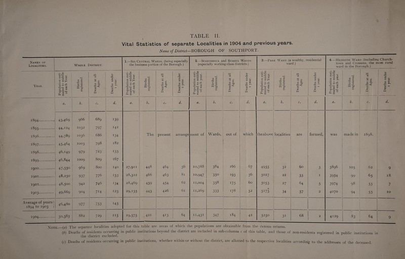 ( Vital Statistics of separate Localities in 1904 and previous years. Name of District—BOROUGH OF SOUTHPORT. Names of Localities. Whole District. 1.—Six Central Wards, (being especially the business portion of the Borough ) 2.—Scarisbrick and Sussex Wtards (especially working-class districts.) 3.—Park Ward (a wealthy, residential ward.) 4—Hesketh Ward (including Church- town and Crossens, the most rural ward in the Borough.) Year. Population esti¬ mated to middle of each Year. Births registered. Deaths at all Ages. Deaths under 1 year. 1 Population esti¬ mated to middle of each Year. — Births registered. Deaths at all Ages. Deaths under 1 year. Population esti¬ mated to middle of each year. Births registered. i ■ Deaths at all Ages. Deaths under 1 year. Population esti¬ mated to middle of each Year. Births registered. Deaths at all Ages. Deaths under 1 year. Population esti¬ mated to middle of each year. Births registered. Deaths at all Ages. Deaths under 1 year. 1 a. b. C. d. a. b. C. d/ • a. b. c. d • a. b. C. d. a. b. C. d. *894.. 43,469 966 689 139 1895. 44,I24 IO32 797 142 . 1896. 44.789 1036 686 134 The present arrange ment of Wards, out of which theabove localities are formed, was made in 1898. 1897. 45>464 1003 798 182 j 1898. 46,149 979 723 135 1899. ; 46,844 1009 809 167 1900. 47*55° 969 800 140 27,911 448 464 56 10,788 384 166 67 4955 32 60 3 3896 io5 62 9 1901. 48,250 937 776 i53 28,322 466 4fi3 81 10.947 35° T93 56 5027 22 55 1 3954 99 65 18 1902. 48,500 942 746 J34 28,469 459 454 62 11,004 358 :75 60 5°53 27 64 5 3974 CO 53 7 I9°3. 49,669 9°4 7J4 I25 29*I55 443 426 61 11,269 333 00 52 # 5l75 34 57 2 4070 94 53 10 Average of years) 0 00 •T vd Tt 977 753 H5 - — 1894 to 1903 ) i9°4. 5°*385 882 729 ”5 29*575 421 4:3 6~j 11 *431 347 184 42 525° 31 68 2 4I29 83 64 9 Xote._(a) The separate localities adopted for this table are areas of which the populations are obtainable from the census returns. (b) Deaths of residents occurring in public institutions beyond the district are included in sub-columns c of this table, and those of non-residents registered in public institutions in the district excluded. (c) Deaths of residents occurring in public institutions, whether within or without the district, are allotted to the respective localities according to the addresses of the deceased.