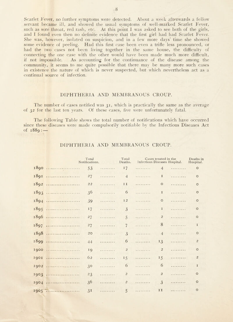 Scarlet Fever, no further symptoms were detected. About a week afterwards a fellow servant became ill, and showed the usual svmptoms of well-marked Scarlet Fever, such as sore throat, red rash, etc. At this point I was asked to see both of the girls, and I found even then no definite evidence that the first girl had had Scarlet Fever. She was, however, isolated on suspicion, and in a few more days’ time she showed some evidence of peeling. Had this first case been even a trifle less pronounced, or had the two cases not been living together in the same house, the difficulty of connecting the one case with the other would have been made much more difficult, if not impossible. As accounting for the continuance of the disease among the community, it seems to me quite possible that there may be many more such cases in existence the nature of which is never suspected, but which nevertheless act as a continual source of infection. DIPHTHERIA AND MEMBRANOUS CROUP. The number of cases notified was 31, which is practically the same as the average of 32 for the last ten years. Of these cases, five were unfortunately fatal. The following Table shows the total number of notifications which have occurred since these diseases were made compulsorily notifiable by the Infectious Diseases Act of 1889 : — DIPHTHERIA AND MEMBRANOUS CROUP. Total Notifications. 1890 . 53 1891 . 27 1892 . 22 1893 . 36 1894 . 39 1895 .•• 17 1896 . 27 1897 . 27 1898 . 20 1899 . 44 1900 . 19 1901 . 62 1902 . 30 I9°3 . 23 i9°4 . 36 I9°5 .. 3i Total Cases treated in the Deaths in Deaths. Infectious Diseases Hospital. Hospital. 17 . 4 . O 4 . I . O 11 O 6 . 1 . o JL & . 1 . .... 1 . . . . . O O r* _ 2 . . . . . O D 7 8 . . . . I / 2 _ _ A . . . . . O 6 . 12 . 2 2 2 . .... 0 T C 1 c . .... 2 X J . 6 . 6 .... 1 O 2 . .... 0 *> _ 2 . .... 0 5 . O . 11 . .... 0