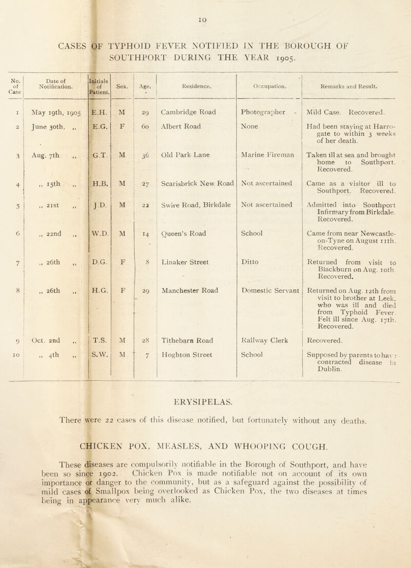 IO CASES OF TYPHOID FEVER NOTIFIED IN THE BOROUGH OF SOUTHPORT DURING THE YEAR 1905. No. of Case Date of Notification. Initials of Patient. Sex. Age. Residence. Occupation. Remarks and Result. I May 19th, 1905 . E.H. M 29 Cambridge Road Photographer Mild Case. Recovered. 2 June 30th, p} E.G. F 60 x\lbert Road None Had been staying at Harro¬ gate to within 3 weeks of her death. .3 Aug. 7th »i G.T. M 36 Old Park Lane Marine Fireman Taken ill at sea and brought home to Southport. Recovered. 4 ,, 15th 1» H.B. M 27 Scarisbrick New Road Not ascertained Came as a visitor ill to Southport. Recovered. 5 ,, 21st 1» JD. M 22 Swire Road, Birkdale Not ascertained Admitted into Southport Infirmary from Birkdale. Recovered. 6 ,, 22nd ) > W.D. M M Queen’s Road School Came from near Newcastle- on-Tyne on August nth. Recovered. 7 ,, 26th . t i D.G. F 8 Linaker Street Ditto Returned from visit to Blackburn on Aug. 10th Recovered. 8 ,, 26th »» H.G. F 29 Manchester Road Domestic Servant Returned on Aug. 12th from visit to brother at Leek, who was ill and died from Typhoid Fever. Felt ill since Aug. 17th. Recovered. 9 Oct. 2nd t f T.S. M 28 Tithebarn Road . Railway Clerk Recovered. IO „ 4th l} S.W. M f-7 7 Iloghton Street School Supposed by parents tohav 2 contracted disease in Dublin. ERYSIPELAS. There were 22 cases of this disease notified, but fortunately without any deaths. CHICKEN POX, MEASLES, AND WHOOPING COUGH. These diseases are compulsorily notifiable in the Borough of Southport, and have been so since 1902. Chicken Pox is made notifiable not on account of its own importance or danger to the community, but as a safeguard against the possibility of mild cases of Smallpox being overlooked as Chicken Pox, the two diseases at times being in appearance very much alike.