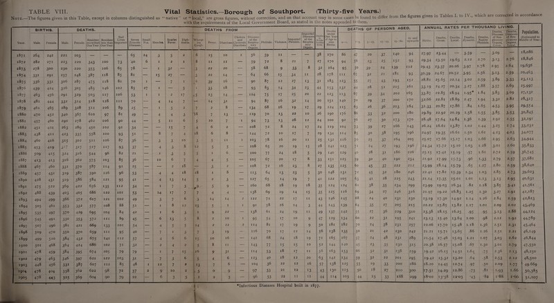 Note.—The figures given in this Table, except in columns distinguished as “ native ” or “ local,” are gross figures, without correction, and on that account may in some cases be found to differ from the figures given in I ables I. to \ ., w nc i ate correc Year. BIRTHS. DEATHS. Bad Lives mported DEATHS FROM Deaths ( Public Institu¬ tions. Deaths under Dne Year }f Age to 1000 Births. deaths OF PERSONS AGED, ANNUAL RATES PER THOUSAND LIV NG. Deaths, Population. (Estimated to diddle of Year.) Male. Female. Male. Female. Resident more than One Year. Resident less than One Year. Seven Zymotic Diseases. Small Pox. Measles. Scarlet Fever. Diph¬ theria. — Whoop¬ ing Cough. Fever. Diarrhoea C Cholera and Choleraic Diarrhoea Diseases of the Respira¬ tory Organs. Phthisis. Violence. I Imported Phthisis. mported Diseases of the Respira¬ tory Organs. 0—1. !—5. 5—15- 15—25- . 25—60. 60 and upwards. Births. Deaths, Gross. Deaths, Local. Deaths, Zymotic. Deaths, Native Phthisis. Diseases of Res¬ piratory Organs, Gross. Diseases of Res¬ piratory Organs, Local. 1871 264 242 221 203 - — 65 24 0 5 2 6 15 IO I 56 59 II — — 38 170 86 47 20 37 140 94 27.97 23-44 — 3-59 — 3-°9 — 18,086 1872 282 271 223 220 343 IOO 73 40 6 I 2 I 8 11 II — 59 72 8 21 7 27 170 94 56 23 25 152 93 29-34 23-5° 19.63 2.12 2.70 3-I3 2.76 I 8,846 1873 278 300 230 220 353 106 65 : 78 I 32 — 3 22 20 — 58 68 9 33 8 32 164 95 5° 39 24 139 112 29-43 23-37 20.06 3-97 I-78 2-95 2.64 19,6318 1874 331 29I 257 248 387 Il8 85 8l 15 27 — 3 22 14 — 64 66 15 34 11 28 178 hi 6/ 32 21 181 93 l°-39 24.67 2 JO.52 3-95 1.56 3-i3 2-59 20,463 1875 336 331 3°6 287 475 Il8 81 70 1 7 I i6 39 l6 — 90 87 12 27 13 31 i83 123 55 27 43 i93 152 28.81 25-65 22.14 3.02 2-59 3-89 3-33 23,113 1876 439 424 326 3°5 485 146 102 85 27 I — 5 1 33 l8 — 93 83 14 34 23 44 153 132 44 28 5i 215 161 33-19 24.27 20.34 3-2 7 1.88 3-57 2.69 25>997 1877 463 456 29I 329 503 117 106 53 1 2 i7 x 5 13 14 — 104 75 17 25 20 22 123 n3 67 39 34 202 i65 33-87 22.85 18.94 i-95* 1.84 3-83 3-°9 27, i3s‘ 1878 481 444 332 314 5i8 128 | III 70 — 4 14 7 r— 14 31 — 94 87 16 32 14 20 151 140 70 29 37 200 170 32.66 22.8l 18.89 2.47 1.94 3-32 2.82 28,317 1879 461 465 289 328 51* 106 89 25 — 1 5 2 7 2 8 — r34 68 16 19 17 29 124 115 63 26 36 213 164 31-33 20.87 17.86 .84 1.65 4-53 3-95 29,554 1880 470 452 340 367 610 97 8l 49 — 4 4 3 18 7 13 — 119 70 13 22 10 26 190 176 86 33 32 200 180 29.89 22.92 20.29 1.58 i-55 3-85 3-53 30,845 l88l 457 460 290 278 462 106 90 44 — 5 11 6 5 10 7 I 94 73 13 28 12 24 IOO 92 76 27 3° i73 170 28.48 17.64 14.84 1.36 I-39 2.92 2-55 32,19* 1882 451 421 263 289 45° 102 91 1 34 — — 15 7 4 6 2 — 108 72. 8 24 i7 24 n9 104 73 39 27 166 M3 26.24 l6.6l I3-87 1.02 1.44 3-25 2.74 33,232 1883 438 411 423 335 558 100 93 • 51 — 8 7 4 18 6 8 — 144 72 10 17 7 29 134 114 85 3° 38 *95 196 24.97 19-35 l6.6l 1.50 1.61 4-23 4-°3 34,077 1884 460 416 3*5 302 5ii 106 87 36 — 3 3 10 -> 0 5 11 I io3 78 16 20 11 25 132 116 70 25 37 164 205 25.07 17.66 I5-I7 1.03 1.66 2-95 2.63 34,944 1885 453 419 317 3i7 5*7 ii7 93 37 — 4 3 8 12 5 5 — 108 65 20 19 15 28 141 123 71 24 27 *9 3 196 24-34 17.72 15.10 1.03 1.28 3-01 2.60 35,833 1886 5°9 4i5 324 3l6 544 96 82 21 — 1 3 5 5 1 6 — 100 77 24 18 5 29 140 129 40 28 3i 186 226 25-I5 17.42 I5-I9 •57 1.61 2.72 2-59 y 36,745 1887 4i3 4i3 3l6 362 575 103 85 36 — 10 6 7 4 4 5 — I05 67 20 i7 8 33 151 125 59 30 40 190 234 21.92 17.99 15-73 .96 i-33 2.79 2-57 37,681 1888 467 460 331 37o 587 114 91 25 — — 2 18 3 2 — 108 72 16 23 8 27 135 125 60 45 37 222 212 23-99 l8.14 15-79 •65 1.27 2.80 2-59 38,640 1889 457 431 3I9 387 59° 116 96 : 53 — 4 4 18 18 1 8 — 113 64 13 23 5 3° 148 131 72 45 32 180 246 22.41 17.82 I5-39 i-34 103 2.85 2-73 39,623 1890 428 431 3*9 386 584 121 95 41 — 4 13 14 5 2 3 — 127 65 14 *9 7 41 122 io5 63 4i 28 225 243 21.14 17-35 15.01 1.01 i-*3 3-!3 2-95 4°,631 1891 475 522 369 422 656 135 112 34 — 1 7 •» 0 „9 5 9 — 160 68 18 19 18 35 124 124 61 38 35 234 299 23-99 I9-°3 16.34 .82 1.18 3-85 3-4i 41,561 1892 488 439 403 405 686 122 101 53 — 14 17 7 7 4 4 — 138 69 *9 14 15 35 125 116 69 34 27 246 3l6 21.97 19.22 16.83 1.25 i-3° 3-27 2.91 42,187 i893 494 499 366 372 617 121 102 49 — 3 7 6 3 14 14 2 122 7i 22 17 11 43 146 i45 68 24 40 231 230 23-I9 17.30 14.92 1.14 1.26 2.84 2-59 42,823 1894 5°5 461 353 332 577 108 88 \ 5i — 1 8 12 23 5 1 1 91 58 16 14 3 44 143 *39 64 35 27 205 215 22.22 15-85 13.82 i-i7 1.01 2.09 2.02 43,469 1895 535 497 37° 429 695 104 84 42 — 1 6 3 1 9 22 — *38 61 24 19 11 49 137 142 55 27 36 229 3i° 23-38 18.15 16.25 •95 •95 3-i3 2.88 44,124 1896 545 491 33° 353 572 111 89 45 — 6 13 5 8 2 10 1 95 54 17 10 9 47 I29 i34 60 22 3i *95 241 23-13 15.40 13.64 1.00 .98 2.12 1.92 44,789 1897 5°7 496 381 421 669 133 101 54 , — 4 5 5 M 2 22 2 114 81 17 *9 9 5° l8l 182 7° 24 38 231 257 22.06 17.70 15.48 1.18 1.36 2-51 2.31 45,464 1898 5°9 470 35° 370 659 hi 95 4° — 7 1 0 7 3 19 — 116 70 17 12 14 56 138 i35 5° 21 42 230 242 21.21 i5-7i 13-65 .86 1.26 2-51 2.21 46,149 i899 499 510 384 432 675 141 112 57 — 4 6 6 i5 10 16 — 142 68 24 18 19 7i I65 167 57 24 48 23r 289 21.54 17.46 I5-°3 1.21 1.07 3-03 2.62 46,844 1900 5QI 468 364 424 686 102 7i 1 32 — 2 4 2 5 8 11 — M3 77 *5 15 10 52 144 140 i 45 23 35 230 3i5 20.38 16.57 15.08 .67 1.30 3-01 2.79 47,55° 1901 478 459 384 395 674 io5 79 79 j— 1 7 *5 16 9 31 — 114 53 18 17 11 56 163 i53 66 32 3i 238 259 19.42 16.15 I4-5I 1.64 •75 2.36 2.13 48,250 1902 479 463 346 397 621 122 ,> io3 3i ■— 7 3 6 5 4 6 — 123 40 18 12 20 63 142 *34 59 32 22 201 295 19.42 I5-32 13.20 •64 •58 2-53 2.12 48,500 I9°3 448 456 33i 387 607 hi 85 48 1 12 7 2 13 7 6 — 104 36 22 12 16 57 I 138 125 55 *9 33 200 286 18.20 M-45 12.74 •97 •5° 2.09 1.77 • 49.669 1904 478 404 358 362 622 98 72 37 2 9 10 2 ) 5 0 9 97 53 21 12 13 43 130 IT5 50 18 27 210 300 I7-5I 14.29 12.86 .73 .81 I*93 1.66 50,385 1905 478 443 325 369 604 90 79 1 22 1 6 J 3 5 . 1 2 5 96 53 22 11 11 44 II4 105 44 25 33 188 299 i8’02 13-53 12-03 ‘43 •82 i-88 i-66 > 51,107 * Infectious Diseases Hospital built in 1877.