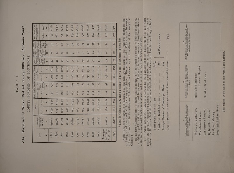 < f SL erf 0 > CO 3 O > 0 s_ Q. ~D c erf lO O 05 ■qd c ■ S- 3 ■O o £» Q 0 O erf > * Rates in Columns 4, 8, and 13 calculated per 1,000 of estimated population. H H a g G g g g G G >-1 5 <D C P G G beG G • r-H h g 3 h G <~Q G G H (-1 O 3 g be^O o G O mCJg G M3 o G o ■” _p M3 > ^ r* 4-> G G V -G TO G X> G « S r-7-3 4-h I ~ u 10 G G pS O Hi G a G _ 2 G G b P_1 o ^ M u .9 • C/2 • f—1 > • r-H 10 H O H V G G G 4-> V '.a g c +- 4-J C/2 <-> n • t”1 o 10 £ <D O G G 4-> o G C ^ . G -4—> G G c/3 g 4-J £ 10 V £ G G G l-j—I o 10 o G 4—» o >% aj --! >-H S o 3 0 W be 2 H G g 5 '§5 M3 G - £2 >4 ^ G o S G Vh (D C 03 • 1—1 -i o c 0 o in P C/3 G G r-< ^ > a g g . ,—< fH J—< r^-< QJ Uh O O G V G be o C/3 Hi g gG • a H G C C Gee b b r G .G a G G 10 • *-H t/2 G H 1 C o £ a Hi G G G O Hi G c/3 G ^ 70 G G C/3 *H G G .2 -55 c a 'r~l o •a g -O « a g Ch o be PQ G r-H i-H 4-J C/2 •—I 10 G G GOG U 70 ? a ^ P G G £ G iS G C/3 £2 M3 G P G o o ^ o M C O Hi O rt S.'5 c a n G> ,H -M Oj g O G .5 1-1 O M3 dG b G C/3 ^4 2 ^ G G 3 > O G M M Hi Te mT C/3 CU  hH '£ G O n ^ 2 pS G a HH G C/3 G O £ G G G ~G 3 ^ G M gg C/3 G O C/5 H G ^ G M3 M3 G O ^ £ 3 G E GO G O M3 G >;.a g a G G • r—i r (3 ^ G G G G : G B in G G ^ X5 G C .c ps 4-» cn G cn O DhG g 3 s * a^.s c G G Hi .O G 3 .a O M3 O G Hi rt o G P •H O o G o G pJ G nJ G -HI o M3' ' G H tj o G c/3 T3 G G G G Jv! -*-> O G Cbl C/3 G H C/3 G o - 73 p C/5 G G G > •£ 0 3 G H OH 3 G G ^ G C/1 G • i-H O pS h G O —• O H> G ^ .2 CU , pi G G O U G H-4 PS O M3 C/3 p E 0 G c/2 3Z G m CG oj C/5 G C/5 G G O PO M to 00 W 0 0 to CO On to M3 G be pS pS nd G .2 4—> pS 3 cu O a, pj 4-> o H M3 G M3 G O ffi 10 G 4—1 • r-H G pS G G H G G G £ PO fO M H- G M3 G O w H G G M3 G O M3 H G Ph H G G G £ G be p5 h G > c H G 4—> pS 5i G 10 G H G > O o pS G H Pj H o G M3 P rji X G M3 G H o P3 -H O Q Crf 0 > aS as > 0 • 2 0*— C/5 C/3 ~ SFQ Cw *0 <U o 43 73 <U CS 2C bi-s -2 «3 C/5 0 §£2 c C 55 G 0 p; o ^3 0 w C/5 0 rG C/J o . C/3 4J u O 0 *r* CLw 0 G *2 c/5 ^G «J I— 0rTrf C/5 C — Crf .2^ b o Bf .5 0 > ^ *0 C/5 0 trf 0 3 u. O *n o G i-H C/5 1 C/j Cu a- C/5 O E .G C/5 4—1 a; O C/5 ^ G -i C/5 HH • •—1 G Q G rt hJ M3 Crt O G C/5 G O G H o C/5 £ 2 ° -C H- . >C c/5 U C.p Ut -w C/3 0 o c 2 Eh ’>£ w ^ G C/3 c .2 ~ -*-* erf •z 0 £ ^ G a rH 4—> G G • ^H 4-J • r-H H O 4-J r? C O «—H C^) 0 •a C/5 O pS G E E HH t-H a 4-J 4-J .a m G G G G G C/5 O G 4-J g G t/5 -2 C/5 G G Cl, H 23 O 10 > > H 00 G G G O O >4 CJ O O E ^“3 i-H erf G G H o Oh G G O C/2 G CH /—« o E G G O O G O o 4-J C/5 GO G H E The Union Workhouse is not within the District.