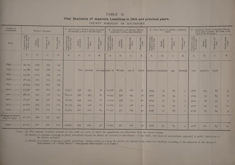 TABLE II. Vita! Statistics of separate Localities in 1905 and previous years. COUNTY BOROUGH OF SOUTHPORT. Note.—{a) i he separate localities adopted for this table are areas of which the populations are obtainable from the census returns. (b) Deaths^ ^t^TeUiuleT PUbliC inSt'tUtionS be>ond the district are included in sub-columns c of this table, and those of non-residents registered in public institutions in (c) Deaths of residents occurring in public institutions, whether within or without the district, are allotted to the respective localities according to the addresses of the deceased bub-column c of “ whole district ” corresponds with column 12 in Table 1. & Names of Localities. W HOLE District. 1.—Six Central Wards, (being especially the business portion of the Borough.) 2.—Scarisbrick and Sussex Wards (especially working-class districts.) 3.—Park Ward'(a wealthy, residential ward.) 4 —Hesketh Ward (including Church- town and Crossens, the most rural ward in the Borough.) Year. 1 Population esti¬ mated to middle 1 of each Year. Births registered. j----- Deaths at all Ages. Deaths under 1 year. Population esti¬ mated to middle of each Year. Births registered. Deaths at all Ages. Deaths under 1 year. Population esti¬ mated to middle of each year. Births registered. Deaths at all Ages. Deaths under 1 year. Population esti¬ mated to middle of each Year. Births registered. Deaths at all Ages. Deaths under 1 year. Population esti¬ mated to middle of each year. Births registered. Deaths at all Ages. Deaths under 1 year. a. -- b. 1 c‘ d. Cl • b. C. d. a. b. 1 c. d. a. b. C. d. a. b. c. d. *895. 44>I24 j I032 797 142 1896. 44,789 1036 686 *34 The present arrange ment of Wards, out of which theabove localities are formed, was made in 1898. 1897. 45*464 IO°3 798 182 1898. 46,149 979 723 J35 CTn CTt 00 ►H 46,844 1009 809 167 • J900.: 47*55° 969 800 H° 27,9m 448 464 56 10,788 384 166 67 4955 32 60 3 3896 J°5 62 9 1901. 48,250 937 776 *53 '28,322 466 463 81 IO*947 35° x9 3 56 5027 22 55 1 3954 99 65 18 1902. 48,500 942 746 J34 28,469 459 454 62 11,004 358 *75 60 5°53 27 64 5 3974 98 53 7 ^03.; 49,669 9°4 7i4 I25 29*155 443 426 61 11,269 333 178 52 5U5 34 57 2 4°7° 94 53 10 J9°4. 50.385 882 729 D5 29*575 1 421 4X3 64 XM3X 347 184 42 525° 3i 68 2 4I29 83 64 9 Average of years), -.j 1895 to 1904 47*172 969 757 H3 ^05.; 5I*I°7 921 | 700 io3 29.999 439 424 5° ii*595 35i 148 37 5325 3i 65 4188 100