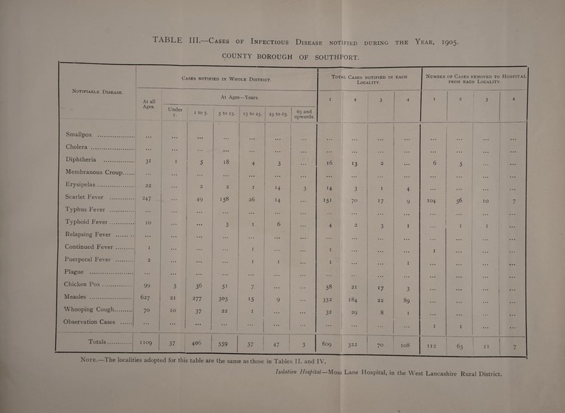 Notifiable Disease. COUNTY BOROUGH OF SOUTHPORT. Cases notified in Whole District. At all Ages. At Ages—Years. Smallpox . • • • • • • • • • • • • Cholera . • • • • ♦ • • • • Diphtheria . 3i 1 5 18 Membranous Croup. . . • • • • • • • Erysipelas. 22 ... 2 2 Scarlet Fever . 247 1 49 158 Typhus Fever . • . . • • • • • • Typhoid Fever. 10 • • • • • • 3 Relapsing Fever . • • • ... • • • • • • Continued Fever . 1 • • • • • • Puerperal Fever . 2 • • • • • • • • • Plague . • • • • * * • » • • • • Chicken Pox . 99 5 36 5i Measles . 627 21 277 305 Whooping Cough. 70 10 37 22 Observation Cases . ... • • • ... • • • I Totals. 1109 37 406 559 *5 to 25. I 26 7- 15 I 57 25 to 65. 65 and upwards. H H 47 Note.—The localities adopted for this table are the same as those in Tables II. and IV. Isolation Hospital—Moss Lane Hospital, in the West Lancashire Rural District. Total Cases notified in Locality. EACH Number of Cases removed to from each Locality Hospital 1 f 2 i 3 1 4 1 2 3 4 • • • • • • • • • • • • • • • • • • • • • • • • • • • • • • • • • • • • ... • • • 16 13 2 • • • 6 5 • • • ... • • # ... • • • • • • » • • • • • H 3 I 4 • • • ... • • • ... !5i 70 17 9 104 56 IO / 0 • • ... ... 4 2 3 1 1 I ... • • • • * • ... 1 1 • * • • • • * • • 1 1 • • • 1 • • • . • . • a • 58 21 *7 • « • 3 • • • • • • ... • • • 332 rh 00 1—1 22 89 • • • ... 32 29 8 1 ... • • • • • • ... • • • 1 I CL O UO 322 70 108