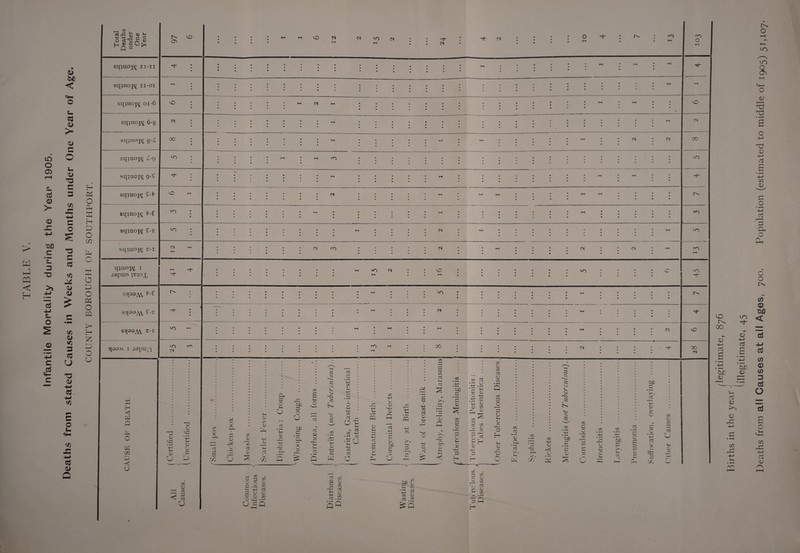 Infantile Mortality during the Year 1905. &0 < u cd > c u 0> *3 C 3 Cfl 3 *3 C cd o> £ cfl 0> 3 cd U *3 cd +-» c o t/) cd a> a Births in the year -j I illegitimate, 45 Deaths from all Causes at all Ages, 700. Population (estimated to middle of 1905) 51,107-