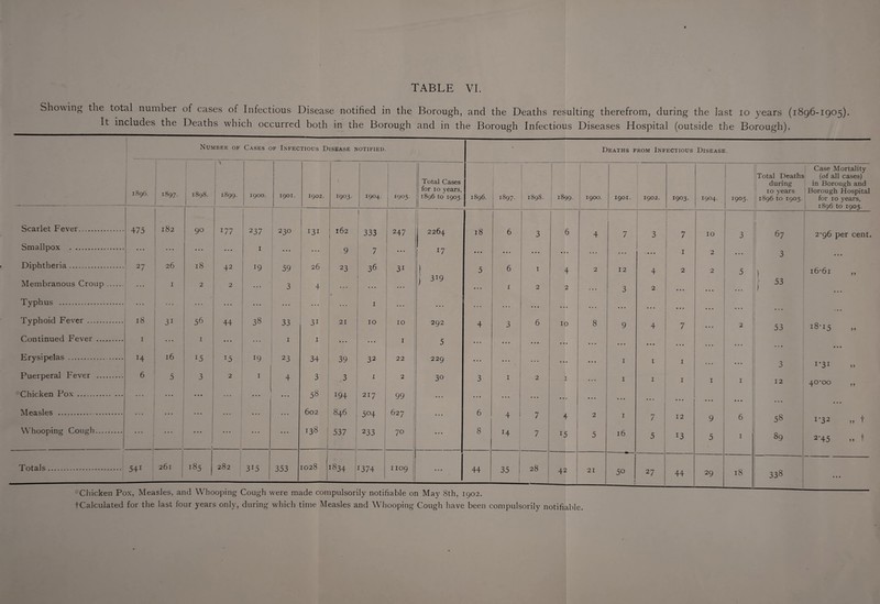 Showing the total number of cases of Infectious Disease notified in the Borough, and the Deaths resulting therefrom, during the last io years (1896-1905). It includes the Deaths which occurred both in the Borough and in the Borough Infectious Diseases Hospital (outside the Borough). Number of Cases of Infectious Disease notified. Deaths from Infectious Disease. 1896. 1897. 1898. 1 1899. 1900. 1901. 1902. 1903. 1904. *905. Total Cases for 10 years, j 1896 to 1905. 1896. j 1897. 1898. I 1899. 1900. 1901. 1902. 1903. 1904. 1905- Case Mortality Total Deaths (of all cases) during in Borough and 10 years Borough Hospital 1896 to 1905. for 10 years, 1806 to loo*;. Scarlet Fever. 475 182 90 177 237 23° 131 162 333 247 2264 18 6 3 6 4 7 3 ! 7 10 3 67 2-96 per cent. Smallpox . • • • • • • 1 • • • • • • 9 7 • • • l7 • • • • • • ... • • • ... • • • 1 2 • • • 3 • • • Diphtheria. 27 26 18 42 19 59 26 23 36 31 ! 5 6 1 4 2 12 4 ■ 2 2 5 ) i6’6i ,, Membranous Croup. 1 2 2 3 4 ... ... j 319 • • • i 2 2 « • • 3 2 • • • • • • ... • 53 ... Typhus . • • • • . . ... 1 ... ... . . . • • • • • • • . . • • • • • • • • • > • • Typhoid Fever . 18 31 56 44 38 33 3i 21 10 10 292 4 3 6 10 8 9 4 7 • • • 2 53 hH 00 M Ln Continued Fever . 1 ... 1 1 I • • • 1 5 • • • • • • • • • • • • • • • • • • • • • • • • • • • • • • Erysipelas . H 16 J5 J5 19 23 3+ 39 32 22 229 • • • • • • • «• • • • 1 1 1 • • • • • • 3 I*3I Puerperal Fever . 6 5 3 2 1 4 3 3 1 1 2 30 3 1 2 1 ... 1 1 1 1 1 12 4°'°° 'Chicken Pox . • • • ... • • • • • • . • • • 58 194 217 99 • • • • • « • . • • • • ... • • • • • • • • • • • • • • • • • • • • • Measles . • • • ... • • • • • • 602 846 ( 504 627 • • • 6 4 7 4 2 1 7 12 9 6 58 1’32 >, t Whooping Cough. • ; 1 j 1 • • • • • • • . • 138 537 ■ 233 70 • • • 8 H 7 *5 5 16 5 13 5 1 89 2'45 t Totals. 541 261 185 282 3i5 353 1028 -H- 00 oc *-< *374 1109 • • • 44 35 28 42 21 50 1 27 44 29 18 338 ... • • • tCalculated for the last four years only, during which time Measles and Whooping Cough have been compulsorily notifiable.