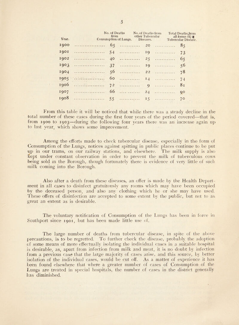 No. of Deaths No. of Deaths from Total DeathsMfrom from other Tubercular all forms of] :$j Year. Consumption of Lungs. Diseases. Tubercular Disease. 1900 . 65 . 20 . 85 1901 1902 1903 1904 I9°5 1906 I9°7 1908 54 40 37 56 60 72 66 55 19 .... . 73 25 . . 65 *9 . . 56 22 .... 00 14 .... . 74 9 . . 81 2U . • . 9° 15 .... . 7° From this* table it will be noticed that while there was a steady decline in the total number of these cases during the first four years of the period covered—that is, from 1900 to 1903—during the following four years there was an increase again up to last year, which shows some improvement. Among the efforts made to check tubercular disease, especially in the form of Consumption of the Lungs, notices against spitting in public places continue to be put up in our trams, on our railway stations, and elsewhere. The milk supply is also kept under constant observation in order to prevent the milk of tuberculous cows being sold in the Borough, though fortunately there is evidence of very little of such milk coming into the Borough. Also after a death from these diseases, an offer is made by the Health Depart¬ ment in all cases to disinfect gratuitously any rooms which may have been occupied by the deceased person, and also any clothing which he or she may have used. These offers of disinfection are accepted to some extent by the public, but not to as great an extent as is desirable. The voluntary notification of Consumption of the Lungs has been in force in Southport since 1901, but has been made little use of. The large number of deaths from tubercular disease, in spite of the above precautions, is to be regretted. To> further check the disease, probably the adoption of some means of more effectually isolating the individual cases in a suitable hospital is desirable, as, apart from infection from milk and meat, it is no doubt by infection from a previous case that the large majority of cases arise, and this source, by better isolation of the individual cases, would be cut off. As a matter of experience it has been found elsewhere that where a greater number of cases of Consumption of the Lungs are treated in special hospitals, the number of cases in the district generally has diminished.