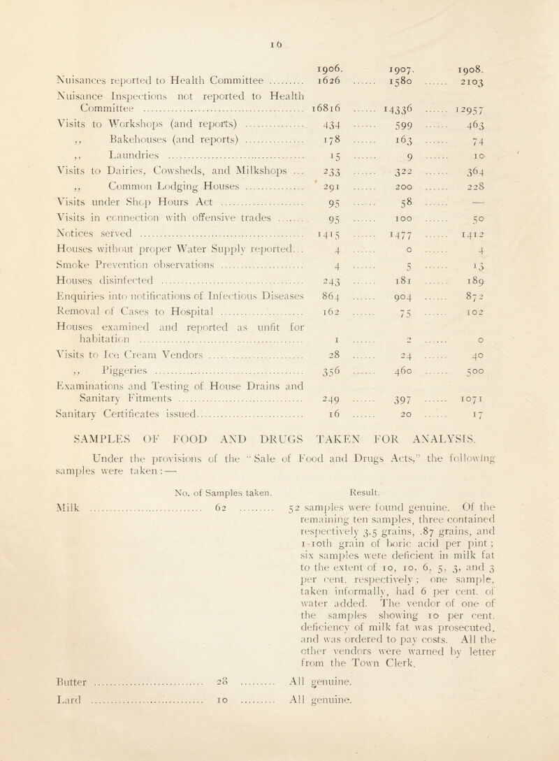 Nuisances reported to Health Committee . Nuisance Inspections not reported to Health Committee . Visits to Workshops (and reports) . ,, Bakehouses (and reports) . ,, Laundries ... Visits to Dairies, Cowsheds, and Milkshops ... ,, Common Lodging Houses . Visits under Shop Hours Act . Visits in connection with offensive trades . Notices served . Houses without proper Water Supply reported... Smoke Prevention observations . Houses disinfected . Enquiries into notifications of Infectious Diseases Removal of Cases to Hospital . Houses examined and reported as unfit for habitation . Visits to Ice Cream Vendors . ,, Piggeries . Examinations and Testing of House Drains and Sanitary Fitments . Sanitary Certificates issued. 1906. 1907. 1908. 1626 ... I580 ... 2105 16816 .... I4336 ... .... 12957 434 •• 599 •• 463 178 ... 163 ... 74 H - 9 .. — 10 2 33 ? 2 2 O 364 291 _ 200 _ 2 2 8 95 •• 58 ... .... — 95 •• _ 100 50 i4H •• ... 1477 1412 4 ... 0 4 4 ... 5 13. 243 ... 181 ... 189 864 ... 904 ... ... 872 162 75 ••• 102 1 ry o- 28 24 ... 40 356 _ 460 ;oo 249 397 ••• 1071 l6 ... 20 i/ SAMPLES OF FOOD AND DRUGS TAKEN FOR ANALYSIS. Under the provisions of the “Sale of Food and Drugs Acts,” the following- samples were taken: — Milk Butter Lard No. of Samples taken. Result. . 62 . 52 samples were found genuine. Of the remaining ten samples, three contained respectively 3.5 grains, .87 grains, and i-ioth grain of boric acid per pint; six samples were deficient in milk fat to the extent of 10, 10, 6, 5, 3, and 3 per cent, respectively; one sample, taken informally, had 6 per cent, of water added. The vendor of one of the samples showing 10 per cent, deficiency of milk fat was prosecuted, and was ordered to pay costs. All the ether vendors were warned by letter from the Town Clerk. 28 . All genuine. 10 . All genuine.