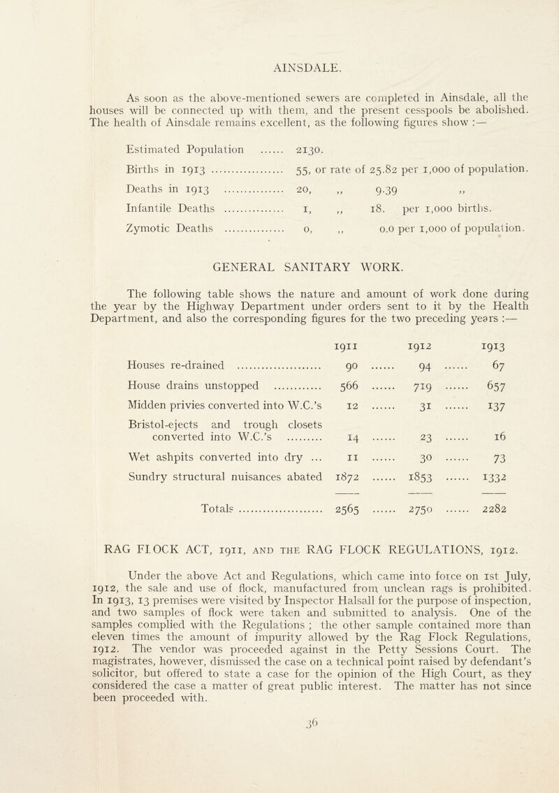 AINSDALE. As soon as the above-mentioned sewers are completed in Ainsdale, all the houses will be connected up with them, and the present cesspools be abolished. The health of Ainsdale remains excellent, as the following figures show : — Estimated Population . 2130. Births in 1913 . 55, or rate of 25.82 per 1,000 of population. Deaths in 1913 . 20, ,, 9.39 Infantile Deaths .... 1, ,, 18. per 1,000 births. Zymotic Deaths . 0, ,, 0.0 per 1,000 of population. GENERAL SANITARY WORK. The following table shows the nature and amount of work done during the year by the Highway Department under orders sent to it by the Health Department, and also the corresponding figures for the two preceding years :— Houses re-drained .. House drains unstopped . Midden privies converted into W.C.’s Bristol-ejects and trough closets converted into W.C.’s . Wet ashpits converted into dry ... Sundry structural nuisances abated Totals . 1911 1912 I9I3 90 ... 94 ... 67 566 ... ... 719 ... ... 657 12 ... 31 ... ••• 137 14 ... 23 ... 16 II ... 30 ... 73 1872 ... ... 1853 ... ••• 133^ 2565 ... ... 2750 ... ... 2282 RAG FLOCK ACT, 1911, and the RAG FLOCK REGULATIONS, 1912. Under the above Act and Regulations, which came into force on 1st July, 1912, the sale and use of flock, manufactured from unclean rags is prohibited. In 1913, 13 premises were visited by Inspector Halsall for the purpose of inspection, and two samples of flock were taken and submitted to analysis. One of the samples complied with the Regulations ; the other sample contained more than eleven times the amount of impurity allowed by the Rag Flock Regulations, 1912. The vendor was proceeded against in the Petty Sessions Court. The magistrates, however, dismissed the case on a technical point raised by defendant’s solicitor, but offered to state a case for the opinion of the High Court, as they considered the case a matter of great public interest. The matter has not since been proceeded with. 86