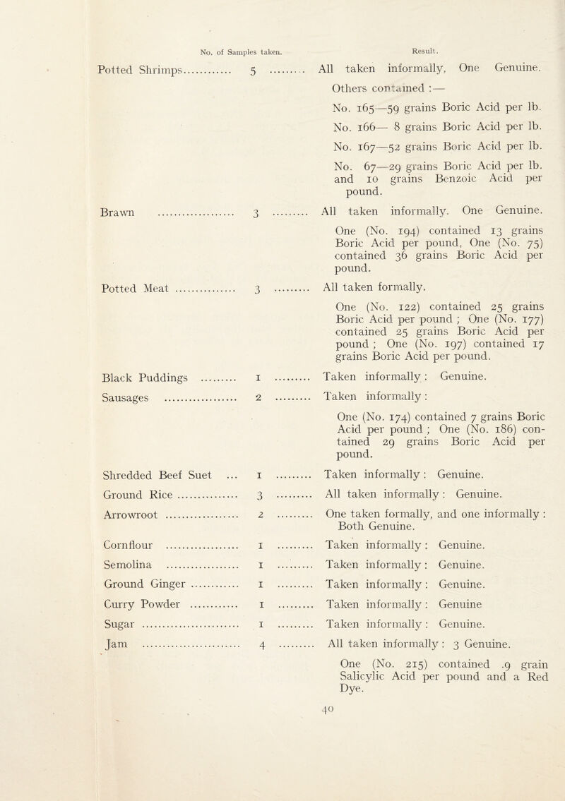 Potted Shrimps. 5 Brawn 3 Potted Meat . 3 Black Puddings . 1 Sausages . 2 Shredded Beef Suet ... 1 Ground Rice . 3 Arrowroot . 2 Cornflour . 1 Semolina . 1 Ground Ginger .. 1 Curry Powder . 1 Sugar . 1 Jam . 4 Result. All taken informally, One Genuine. Others contdined : — No. 165—59 grains Boric Acid per lb. No. 166— 8 grains Boric Acid per lb. No. 167—52 grains Boric Acid per lb. No. 67—29 grains Boric Acid per lb. and 10 grains Benzoic Acid per pound. All taken informally. One Genuine. One (No. 194) contained 13 grains Boric Acid per pound, One (No. 75) contained 36 grains Boric Acid per pound. All taken formally. One (No. 122) contained 25 grains Boric Acid per pound ; One (No. 177) contained 25 grains Boric Acid per pound ; One (No. 197) contained 17 grains Boric Acid per pound. Taken informally : Genuine. Taken informally : One (No. 174) contained 7 grains Boric Acid per pound ; One (No. 186) con¬ tained 29 grains Boric Acid per pound. Taken informally : Genuine. All taken informally : Genuine. One taken formally, and one informally : Both Genuine. Taken informally : Genuine. Taken informally : Genuine. Taken informally : Genuine. Taken informally : Genuine Taken informally : Genuine. All taken informally : 3 Genuine. One (No. 215) contained .9 grain Salicylic Acid per pound and a Red Dye.