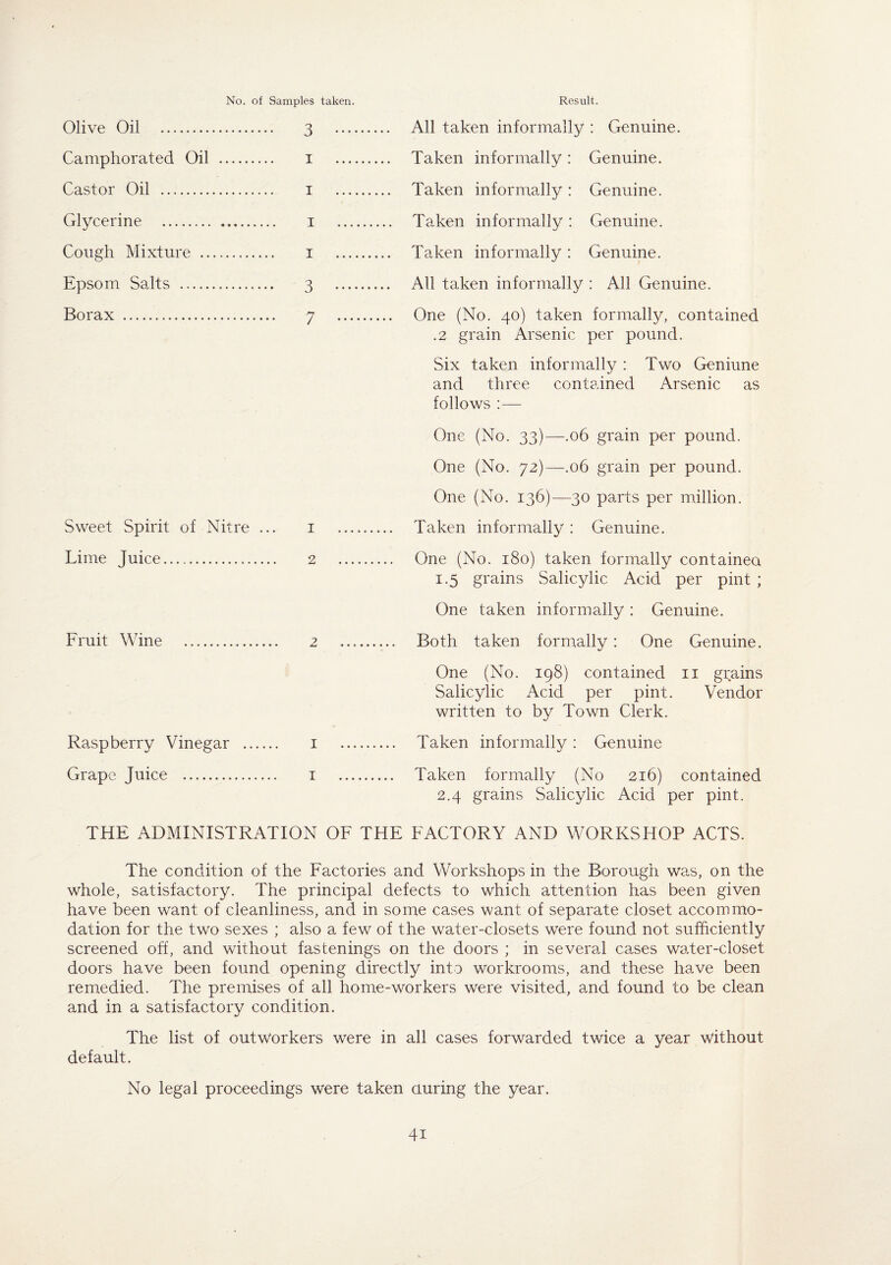 Olive Oil . 3 . All taken informally: Genuine. Camphorated Oil . i . Taken informally: Genuine. Castor Oil . i . Taken informally: Genuine. Glycerine . i . Taken informally: Genuine. Cough Mixture . i . Taken informally: Genuine. Epsom Salts . 3 . All taken informally : All Genuine. Borax . 7 . One (No. 40) taken formally, contained .2 grain Arsenic per pound. Six taken informally : Two Geniune and three contained Arsenic as follows : — One (No. 33)—.06 grain per pound. One (No. 72)—.06 grain per pound. One (No. 136)—30 parts per million. Sweet Spirit of Nitre ... 1 . Taken informally: Genuine. Lime Juice..... 2 . One (No. 180) taken formally contained 1.5 grains Salicylic Acid per pint ; One taken informally : Genuine. Fruit Wine . 2 . Both taken formally: One Genuine. One (No. 198) contained 11 grains Salicylic Acid per pint. Vendor written to by Town Clerk. Raspberry Vinegar . 1 . Taken informally : Genuine Grape Juice . 1 . Taken formally (No 216) contained 2.4 grains Salicylic Acid per pint. THE ADMINISTRATION OF THE FACTORY AND WORKSHOP ACTS. The condition of the Factories and Workshops in the Borough was, on the whole, satisfactory. The principal defects to which attention has been given have been want of cleanliness, and in some cases want of separate closet accommo¬ dation for the two sexes ; also a few of the water-closets were found not sufficiently screened off, and without fastenings on the doors ; in several cases water-closet doors have been found opening directly into workrooms, and these have been remedied. The premises of all home-workers were visited, and found to be clean and in a satisfactory condition. The list of outworkers were in all cases forwarded twice a year without default. No legal proceedings were taken during the year.