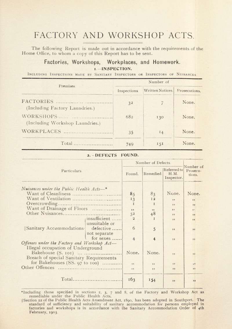 FACTORY AND WORKSHOP ACTS. The following Report is made out in accordance with the requirements of the Home Office, to whom a copy of this Report has to be sent. Factories, Workshops, Workplaces, and Homework. i —INSPECTION. Including Inspections made by Sanitary Inspectors or Inspectors of Nuisances. Premises. Number of Inspections. Written Notices. Prosecutions. FACTORIES . 32 None. (Including Factory Laundries.) / WORKSHOPS... 682 13c. None. (Including Workshop Laundries.) WORKPLACES . 35 W None. Total. 749 I5I None. 2. -DEFECTS FOUND. Number of Defects. Number of Prosecu¬ tions. Particulars. Found. Remedied. Referred to H.M. Inspector. Nuisances under the Public Health Acts—* Want of Cleanliness . 85 83 None. None. Want of Ventilation . 13 12 > j Overcrowding. 1 I y y n V7ant of Drainage of Floors . > > > > y 1 Other Nuisances. 52 48 5 5 > > insufficient . 2 I >> y y ||Sanitary Accommodations^ unsuitable or defective. 6 5 >> j j not separate for sexes . 4 4 5 > n Offences under the Factory and Workshop Act— Illegal occupation of Underground Bakehouse (S. 101) . None. None. y y y y Breach of special Sanitary Requirements for Bakehouses (SS. 97 to 100) . 5 5 y y > > >» Other Offences . 5 5 >> >> > j Total. I63 J54 >> ‘Including those specified in sections 2, 3, 7 and 8, of the Factory and Workshop Act as remediable under the Public Health Acts. ||Section 22 of the Public Health Acts Amendment Act, 1890, has been adopted in Southport. The standard of sufficiency and suitability of sanitary accommodation for persons employed in factories and workshops is in accordance with the Sanitary Accommodation Order of 4th February, 1903.