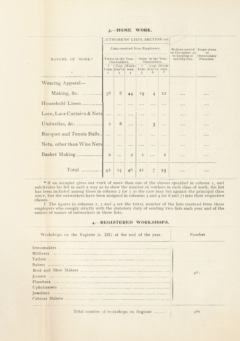 3.—HOME WORK. NATURE OF WORK.* wUTWORK'RS' LI. Lists received fi Twice in the Year. Outworkers. STS, SECTION 107. otn Employers. Once in the Year. Outworkers. Notices served on Occupiers as to keeping or sending lists. Inspections of Outworkers’ Premises. I t Lists. 2 Con¬ tracts 3 Work¬ men. 4 + Lists. 5 Con¬ tracts 6 Work' men. 7 Wearing Apparel— Making, &c. . 38 8 44 19 A 22 Household Linen. Lace, Lace Curtains & Nets ’ * * ... Umbrellas, &c. 2 6 ... 3 ... ... Racquet and Tennis Balls.. • • ... Nets, other than Wire Nets * * • ... ... Basket Making. 2 2 I * * * I Total . 42 46 2 I 7 23 • • * • • • * If an occupier gives out work of more than one of the classes specified in column i, and subdivides his list in such a way as to show the number of workers in each class of work, the list has been included among those in column 2 (or 5 as the case may be) against the principal class only, but the outworkers have been assigned in columns 3 and 4 (or 6 and 7) into their respective classes. f The figures in columns 2, 3 and 4 are the total number of the lists received from those employers who comply strictly with the statutory duty of sending two lists each year and of the entries of names of outv\rorkers in those lists. 4.—REGISTERED WORKSHOPS. Workshops on the Register (s. 131) at the end of the year. Dressmakers .. Milliners . Tailors .. Bakers . Boot and Shoe Makers Joiners . Plumbers . Upholsterers . Jewellers . Cabinet Makers . Total number of workshops on Register Number. 4 80 480