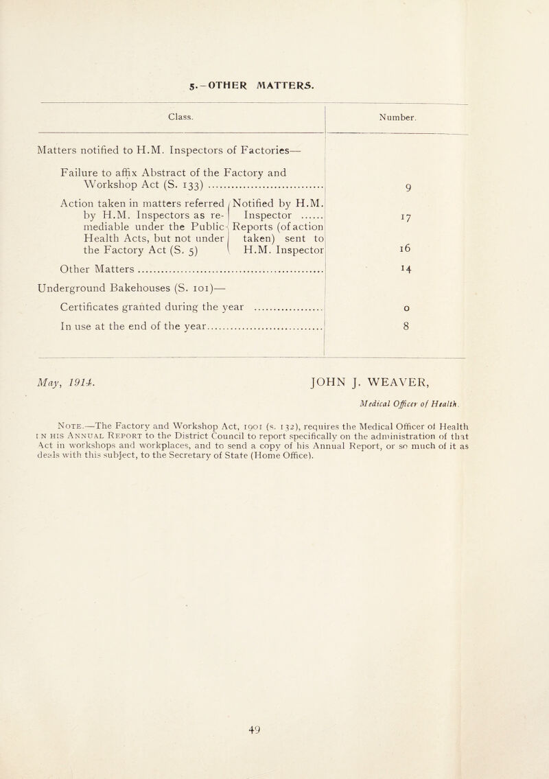 5.-OTHER MATTERS. Class. Number. Matters notified to H.M. Inspectors of Factories— Failure to affix Abstract of the Factory and Workshop Act (S. 133) . 9 Action taken in matters referred by H.M. Inspectors as re- /Notified by H.M. Inspector . l7 mediable under the Public^ Health Acts, but not under the Factory Act (S. 5) Reports (of action taken) sent to H.M. Inspector 16 Other Matters. Underground Bakehouses (S. 101)— Certificates granted during the year . 0 In use at the end of the year. 8 May, 1914.. JOHN J. WEAVER, Medical Officer of Health. Note.—The Factory and Workshop Act, 1901 (s. 132), requires the Medical Officer ol Health r n his Annual Report to the District Council to report specifically on the administration of that ^ct in workshops and workplaces, and to send a copy of his Annual Report, or so much of it as deals with this subject, to the Secretary of State (Home Officel.