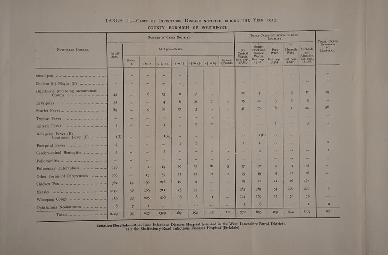 TABLE II.—Cases of Infectious Disease notified during the Year 1913. COUNTY BOROUGH OF SOUTHPORT. Notifiable Disease. Small-pox . Cholera (C) Plague (P) Diphtheria (including Membranous Croup) . Erysipelas _ Scarlet Fever. Typhus Fever Enteric Fever Number of Cases Notified. At all Ages. Relapsing Fever (R) Continued Fever (C) Puerperal Fever . Cerebro-spinal Meningitis Poliomyelitis . Pulmonary Tuberculosis Other Forms of Tuberculosis Chicken Pox Measles Whooping Cough Ophthalmia Neonatorum 42 35 89 4 i(C) 2 3 At Ages—Years. Under 1. j 1 to 5. 8 5 1 5 to 15. 15 to 25. 25 4 60 i(C) 2 6 17 25 to 45. 7 10 3 45 to 65. II 65 and upwards. 4 Total Cases Notified in each Locality. Isolation Hospitals.—Moss Lane Infectious Diseases Hospital (situated in the West Lancashire Rural District), and the Shaftesbury Road Infectious Diseases Hospital (Birkdale). I 2 3 4 5 Removed Scaris- Birkdale to Six brick and Park Hesketh Hospital. Central Sussex Ward. Ward. and Wards. Wards. Ainsdale. Est. pop., Est. pop., Est. pop., Est. pop., Est. pop., 28,889. 13.481. S.365- 4.647- 18,258. 22 • • • • • • 7 ... 2 II 19 15 10 3 2 5 • • • 41 19 6 I 22 56 • • • • • • • • • 1 ... 3 • • • • • • i(C) ... ... ... • • • I I • • • ... 2 3 • • • ... I ... • • • ... • • • . . • 77 30 2 4 35 ... 25 19 5 3i 26 ... 99 4i 21 16 185 ... ■365 389 54 116 246 2 124 169 17 70 79 ... 1 6 ... ... 1 2 77 0 695 109 242 613 82