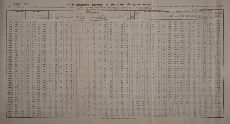 TABLE VII. Vital Statistics.—Borough of Southport. (Forty-one Years.) , Note —The figures given in this Table, except in columns distinguished as “native” or “local,” are gross figures, without correction, and on that account may in some cases be found to differ from the figures given in Tables I. to I\ ., which are correcte in *.1.1 * r i 1 T __1 —_— -_„ i- T3 ,-l y* /-< r' i- i- /-\ d t v\ /-» t-\ « d /i yd 4- y-v f ll TT1 accordance BIRTHS. DEATHS. Year. Male. Female. Male. Female. Resident more than One Year. Resident less than One Year. Bad Lives Imported Seven Zymotic Diseases. Small Pox. Measles. Scarlet Fever. Diph¬ theria. Whoop¬ ing Cough. DEATHS FROM Fever. Diarrhoea Cholera and Choleraic Diarrhoea Diseases of the Respira-1 Phthisis. tory Organs, Violence. Imported Phthisis. Imported Diseases of Respira¬ tory Organs. Deaths in Public Institu¬ tions. Deaths under One Year of Age to iooo Births. DEATHS OF PERSONS AGED, -Infectious Diseases Hospital built in 1877. 5-15- 1871 264 242 221 203 — — — 65 24 3 5 2 6 <5 10 1 56 59 11 — — 38 170 86 47 20 1872 282 271 223 220 343 100 73 40 6 1 2 1 8 11 11 — 59 72 8 21 7 27 170 94 56 23 1873 278 3°° 230 220 353 106 65 78 — 1 32 -— 3 22 20 — 58 68 9 33 8 32 164 95 5° 39 1874 331 291 257 248 387 118 85 81 — <5 27 — 3 22 <4 — 64 66 <5 34 11 28 178 hi 67 32 1875 336 33< 306 287 475 118 • 81 70 1 — 7 1 6 39 16 — 90 87 12 27 <3 3< <83 123 55 27 1876 439 424 326 3°5 485 146 102 85 27 1 — 5 1 33 18 — 93 83 <4 34 23 44 <53 132 44 28 1877 463 456 291 329 5°3 <<7 106 53 1 1 2 <7 5 <3 <4 — 104 75 <7 25 20 22 123 <<3 67 39 1878 481 444 332 3<4 5<8 128 hi 70 — 4 <4 7 — <4 3< — 94 87 16 32 <4 20 <5< 140 70 29 1879 461 465 289 328 5<< 106 89 25 — 1 5 2 7 2 8 — <34 68 16 <9 <7 29 124 <<5 63 26 1880 470 452 34c 36 7 610 97 81 49 — 4 4 3 18 7 <3 — 1 <9 70 <3 22 10 26 190 176 86 33 l88l 457 460 290 278 462 106 90 44 — 5 11 6 5 10 7 1 94 73 <3 28 12 24 100 92 76 27 1882 451 421 263 289 45° 102 9< 34 — — <5 7 4 6 2 — 108 72 8 24 <7 24 <19 104 73 39 1883 438 411 423 335 558 100 93 5< — 8 7 4 18 6 8 — 144 72 10 <7 7 29 <34 114 85 3° 1884 460 416 3i5 302 5<< 106 87 36 — 3 3 10 3 5 11 1 <°3 78 16 20 11 25 132 116 70 25 1885 453 419 3<7 3<7 5<7 117 93 37 — 4 3 8 12 5 5 — 108 65 20 <9 <5 28 141 123 7< 24 1886 5°9 4<5 324 316 544 96 82 21 — 1 3 5 5 1 6 — 100 77 24 18 5 29 140 129 40 28 1887 4i3 4i3 3<6 362 575 103 85 36 — 10 6 7 4 4 5 — <°5 67 20 <7 8 33 <5< 125 59 3° 1888 467 460 33< 37° 587 «4 9< 25 — — 2 18 — 3 2 — 108 72 16 23 8 27 <35 125 60 45 1889 457 431 3<9 387 59° 116 96 53 — 4 4 18 18 1 8 — 1 <3 64 <3 23 5 3° 148 <3< 72 45 1890 428 43< 3<9 386 584 121 95 4< — 4 <3 14 5 2 3 — 127 65 14 <9 7 4< 122 <°5 63 4< 1891 475 522 369 422 656 <35 112 34 — 1 7 3 9 5 9 — 160 68 18 <9 18 35 124 <24 61 38 1892 488 439 4°3 405 686 122 IOI 53 — <4 <7 7 7 4 4 — 138 69 <9 14 <5 35 125 116 69 34 1893 494 499 366 372 617 121 102 49 — 3 7 6 3 <4 <4 2 122 7< 22 <7 11 43 146 <45 68 24 1894 5°5 461 353 332 577 108 88 5< — 1 8 12 23 5 1 i 9< 58 16 14 3 44 <43 <39 64 35 <895 535 497 370 429 695 104 84 42 — 1 6 3 1 9 22 — <38 61 24 <9 11 49 <37 142 55 27 1896 545 491 33° 353 572 hi 89 45 — 6 <3 5 8 2 10 1 95 54 <7 10 9 47 129 <34 60 22 1897 5°7 496 381 421 669 <33 IOI 54 — 4 5 5 <4 2 22 2 114 81 <7 <9 9 5° 181 182 70 24 1898 5°9 470 35° 37° 659 hi 95 40 — 7 1 3 7 3 <9 — 116 70 <7 12 <4 56 138 <35 5° 21 1899 499 5xo 384 432 675 141 112 57 — 4 6 6 <5 . 10 16 — 142 68 24 18 <9 7< <65 167 57 24 I9OO 501 468 364 424 686 102 7< 32 — 2 4 2 5 8 11 — ; <43 77 <5 <5 10 52 144 140 45 23 I9OI 478 459 384 395 674 <°5 79 79 — 1 7 <5 16 9 3< — 114 53 18 <7 11 56 163 <53 66 32 I902 479 463 346 397 621 122 103 3< — 7 3 6 5 4 6 — 123 40 18 12 20 63 142 <34 59 32 <9°3 448 456 33< 387 607 hi 85 48 1 12 7 2 <3 7 6 — 104 36 22 12 16 57 <38 125 55 <9 <9°4 478 404 358 362 622 98 72 37 2 9 10 . 2 5 0 9 — 97 53 21 12 <3 43 130 <<5 50 18 1905 478 443 325 369 604 90 79 22 — j 6 3 5 1 2 5 — 96 53 22 11 11 44 1 <4 105 44 25 1906 43< 418 348 4°3 635 116 102 34 — 4 10 3 3 1 <3 —, 1 <7 70 <3 <4 <5 57 <<5 98 49 22 1907 430 45i 348 406 6 57 97 88 20 — 7 2 4 4 3 — --\ 123 63 9 9 18 58 98 86 43 20 1908 437 461 309 381 601 89 85 26 — 2 1 9 6 2 6 — 75 59 <7 4 10 57 104 93 30 21 1909 446 390 324 421 678 67 52 <4 — 7 2 4 — 1 H 121 45 <5 7 11 53 io3 86 45 23 1910 427 439 329 380 596 <<3 IOI 20 — —1 1 4 12 3 — 9<: 54 20 <5. 8 6i 104 89; 37 20 1911 373 411 3og| 393 600 IOI 85 46 — i 3 1 6 2 1 33 —■ 85 3y 23) 7 8 51 < <3. 1 29s 21 ANNUAL RATES PER THOUSAND LIVING. 15-^25- & 1 * Os 0 60 and upwards. Births. Deaths, Gross. Deaths, J Local. 37 140 94 27.97 23-44 — 25 152 93 29-34 23-5° 19.63 24 <39 112 29-43 23-37 20.06 21 181 93 3°-39 24.67 20.52 43 <93 <52 28.81 25-65 22.14 5< 2<5 161 33<9 24.27 20.34 34 202 165 33-87 22.85 18.94 37 200 170 32.66 22.81 18.89 36 213 164 3 <-33 20.87 17.86 32 200 180 29.89 22.92 2O.29 3° <73 170 28.48 17.64 14.84 27 166 <43 26.24 16.61 I3-87 38 <95 196 24.97 <9-35 l6.6l 37 164 205 25°7 17.66 15-<7 27 <93 196 24-34 17.72 15.10 3< 186 226 25-<5 17.42 <5-<9 40 190 234 21.92 17.99 <5-73 37 222 212 23-99 18.14 <5-79 32 180 246 22.41 17.82 <5-39 28 225 243 21.14 <7-35 <5.01 35 234 299 23-99 <9 °3 16.34 27 246 3<6 21 97 19.22 16.83 40 231 230 23.19 <7-3° 14.92 27 205 215 2 2.22 <5-85 13.82 36 229 3<° 23-38 <815 16.25 3< <95 241 2313 <5-4° i3-64 38 231 257 22.06 <7-7° 15.48 42 230 242 21.21 15-71 <3-65 48 231 289 2i-54 17.u6 <5-°3 35 230 3<5 20.38 <6-57 15.08 3< 238 259 19.50 16.17 <4-53 22 201 295 <9-4< <5-3< I3-19 33 200 286 18.49 <4-69 <295 27 210 300 <7-9< 14.62 13-<6 33 188 299 18-56 <3'99 12-40 28 239 3<5 16-99 <5-03 12-99 39 206 360 <7‘5 j <4'99 <3‘24 <5 203 328 17-74 1362 ti 94 24 201 366 16.38 I4-66 <3-58 32 212 3<9 16-85 <3'8<j> 1T -82 -ill 191 356 15'1\ I3-53 11 *9 ( Deaths, Zymotic. Deaths, Native Phthisis. Deaths, Diseases of Res¬ piratory Organs, Gross. Deaths, Diseases of Res¬ piratory Organs. Local. Population. (Estimated to Middle of Year) 3-59 2.12 3 97 3-95 3.02 3-27 <•95* 2-47 .84 <•58 1. 2.70 1.78 1.56 2-59 1.88 1.84 1 94 1.65 <■55 •75 H4 •68' •40 '5< •27 •33 •3q 3-°9 3-<3 2- 95 3- <3 389 3-57 3-83 3- 32 4- 53 3-85 2.76 2.64 2- 59 3- 33 2.69 3°9 2.82 3-95 3-53 .83 •85 1 • 12 1-07 •91 74) •86j '56 1.97 <‘93 2'34 2’44 1- 48 2- 37 ”77 1 64 18,086 18,846 <9>63'3 20,463 23,1 <3 25,997 27,132 28,317 29,55 4 3°,845 ■36 <•39 2.92 2-55 32,<9' .02 1.44 3-25 2.74 33,232 ■5° 1.61 4-23 4-°3 34,077 °3 1.66 2 95 2.63 34,944 •°3 1.28 3-°< 2.60 35,833 •57 1 61 2.72 2-59 36,745 96 <•33 2.79 2-57 37,68i •65 1.27 2.80 2-59 38,640 •34 <-°3 2.85 2-73 39,623 01 <•<3 3-<3 2-95 40,631 .82 1.18 385 3-4i 41,561 •25 <3° 3-27 2.91 42,187 <4 1.26 2.84 2-59 42,823 •<7 1.01 2.09 2.02 43,469 ■95 -95 3-<3 2.88 44,124 .00 98 2.12 1.92 44,789 .18 1.36 2-5< 2.31 45,464 .86 1.26 2-5< 2.21 46,149 21 1.07 3-°3 2.62 46,844 •67 1.30 3-oi 2.79 47,55° .64 •75 2.36 2.14 48,173 .64 •58 2-53 2.12 48,530 .98 •49 2.! 3 1.80 48.886 1.70 171 2-04 2-08 1- 28 2- 15 I -28 <‘49 49.243 49,600 49.956 50.313 50,670 5<,°27 51,383 5I,74°